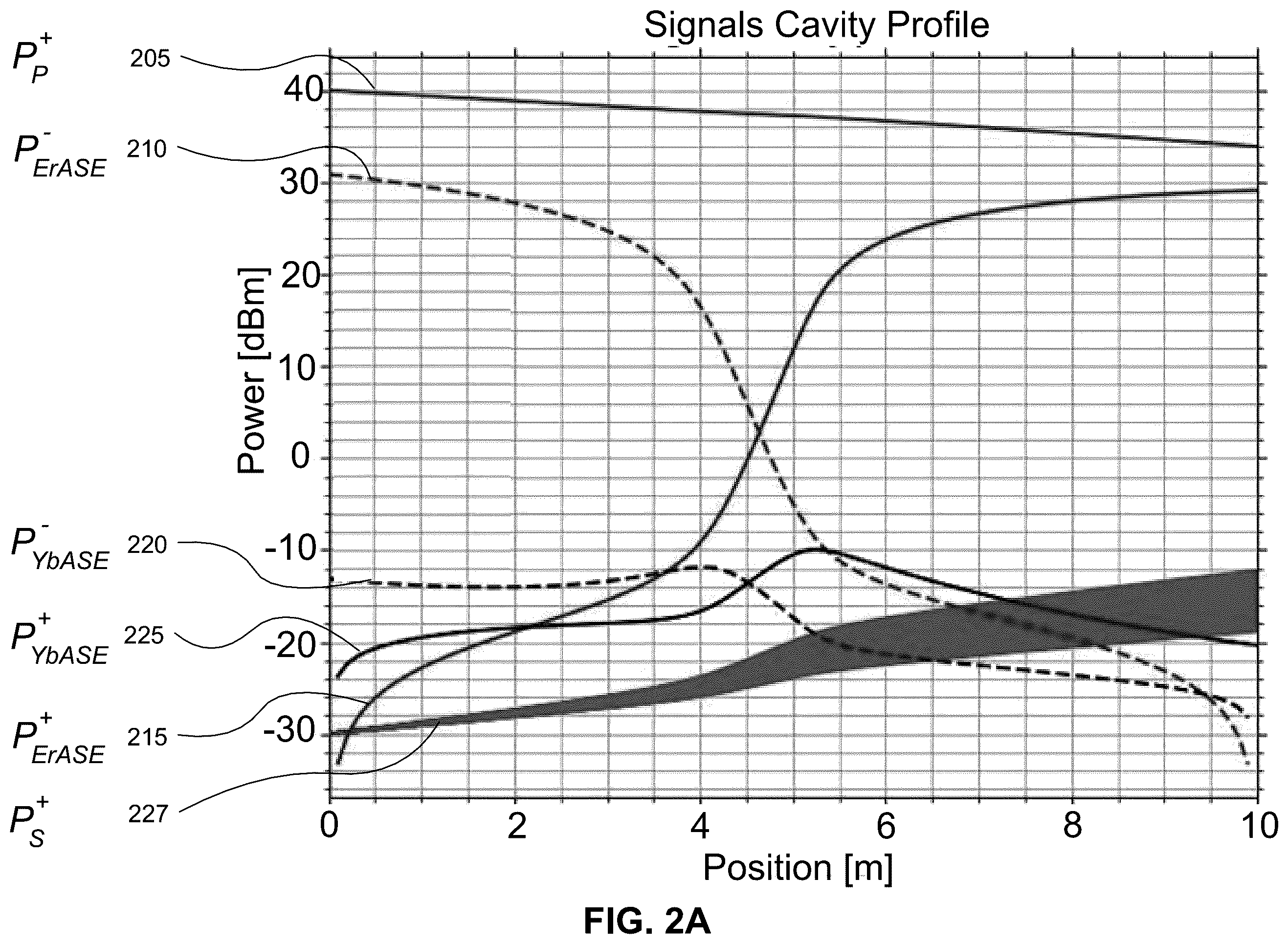 Patent US12126134 Figure 2 – Systems and methods to increase pump conversion efficiency of an optical fiber