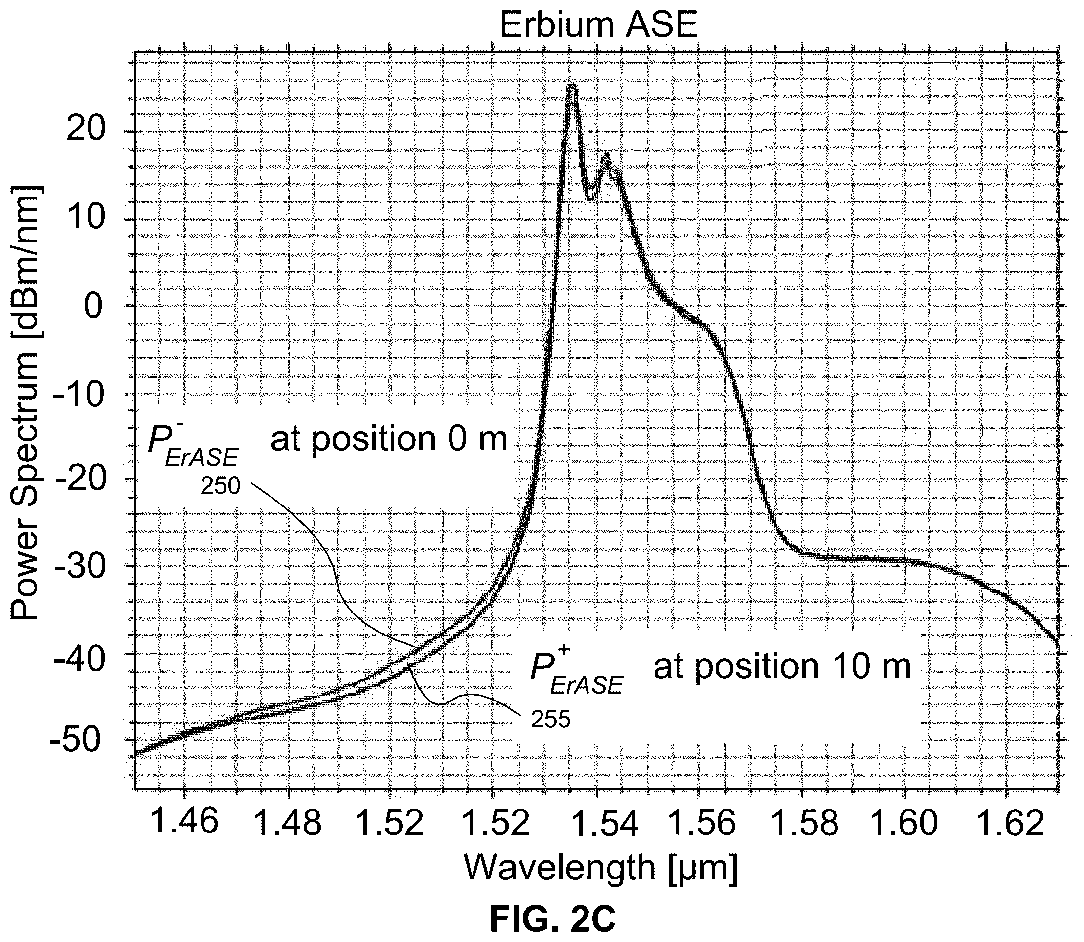 Patent US12126134 Figure 4 – Systems and methods to increase pump conversion efficiency of an optical fiber