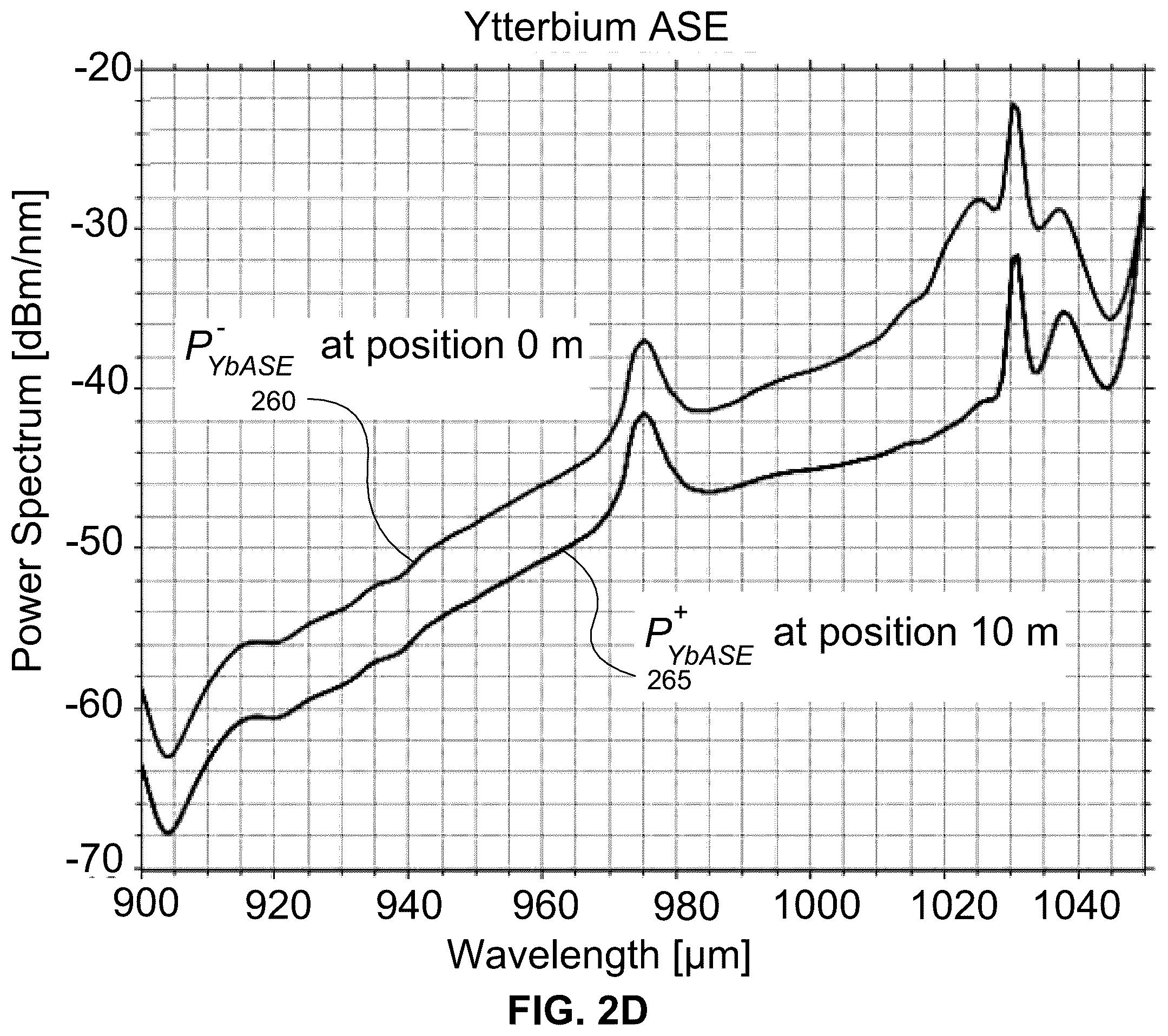 Patent US12126134 Figure 5 – Systems and methods to increase pump conversion efficiency of an optical fiber