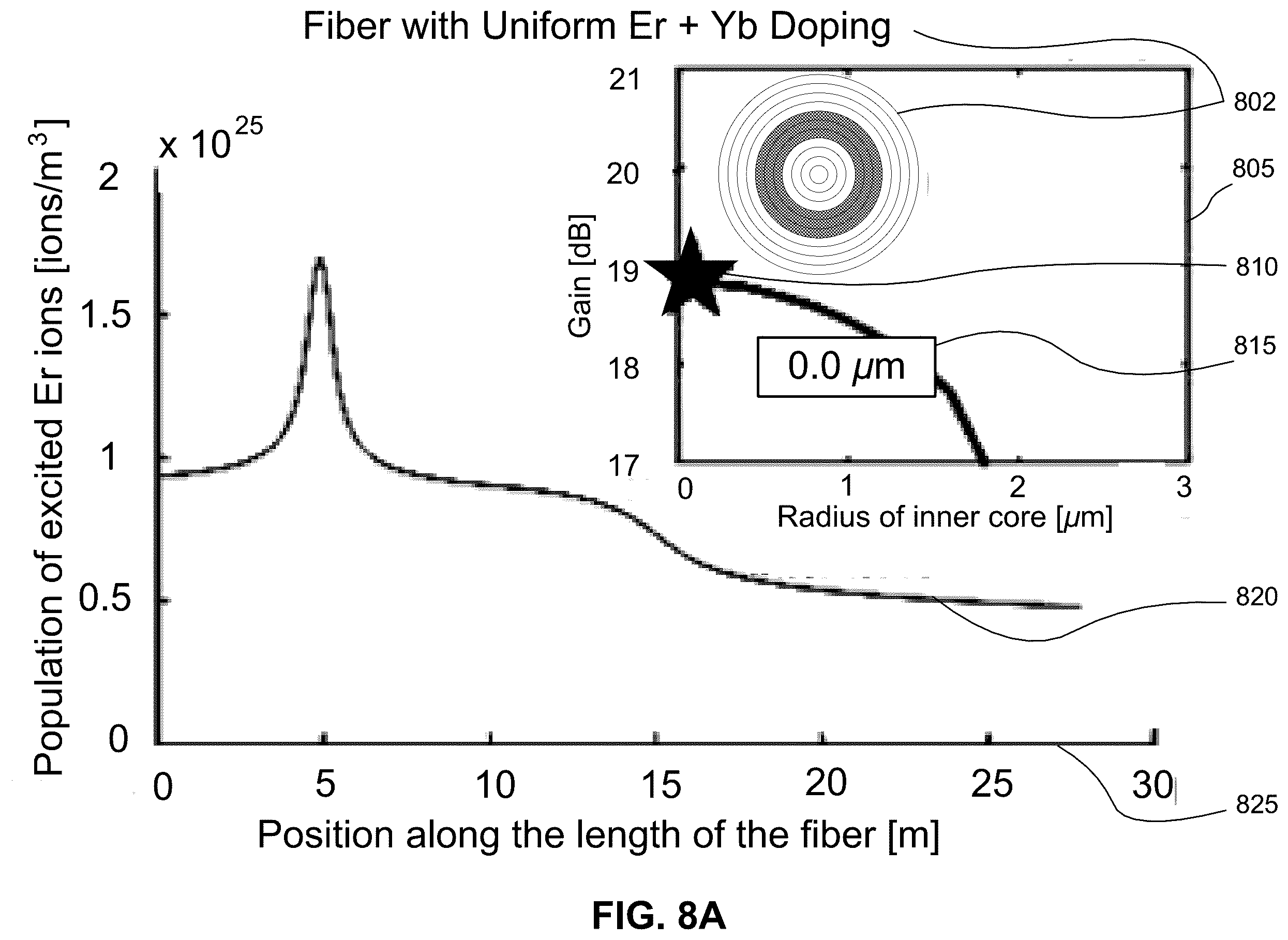 Patent US12126134 Figure 18 – Systems and methods to increase pump conversion efficiency of an optical fiber