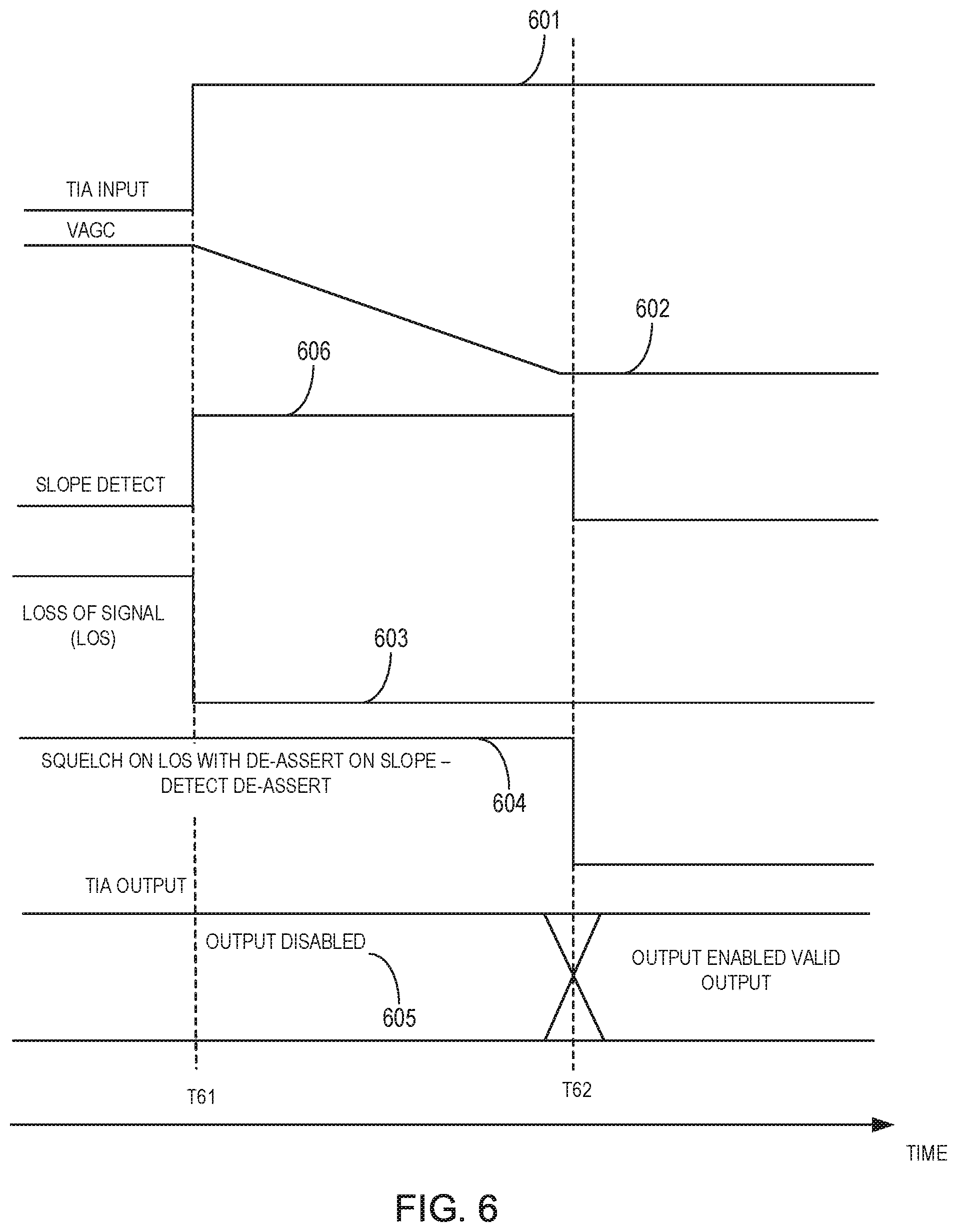 Patent US12126312 Figure 5 – Control of linear trans-impedance amplifier (TIA) during settling after recovering from loss of signal in receiver