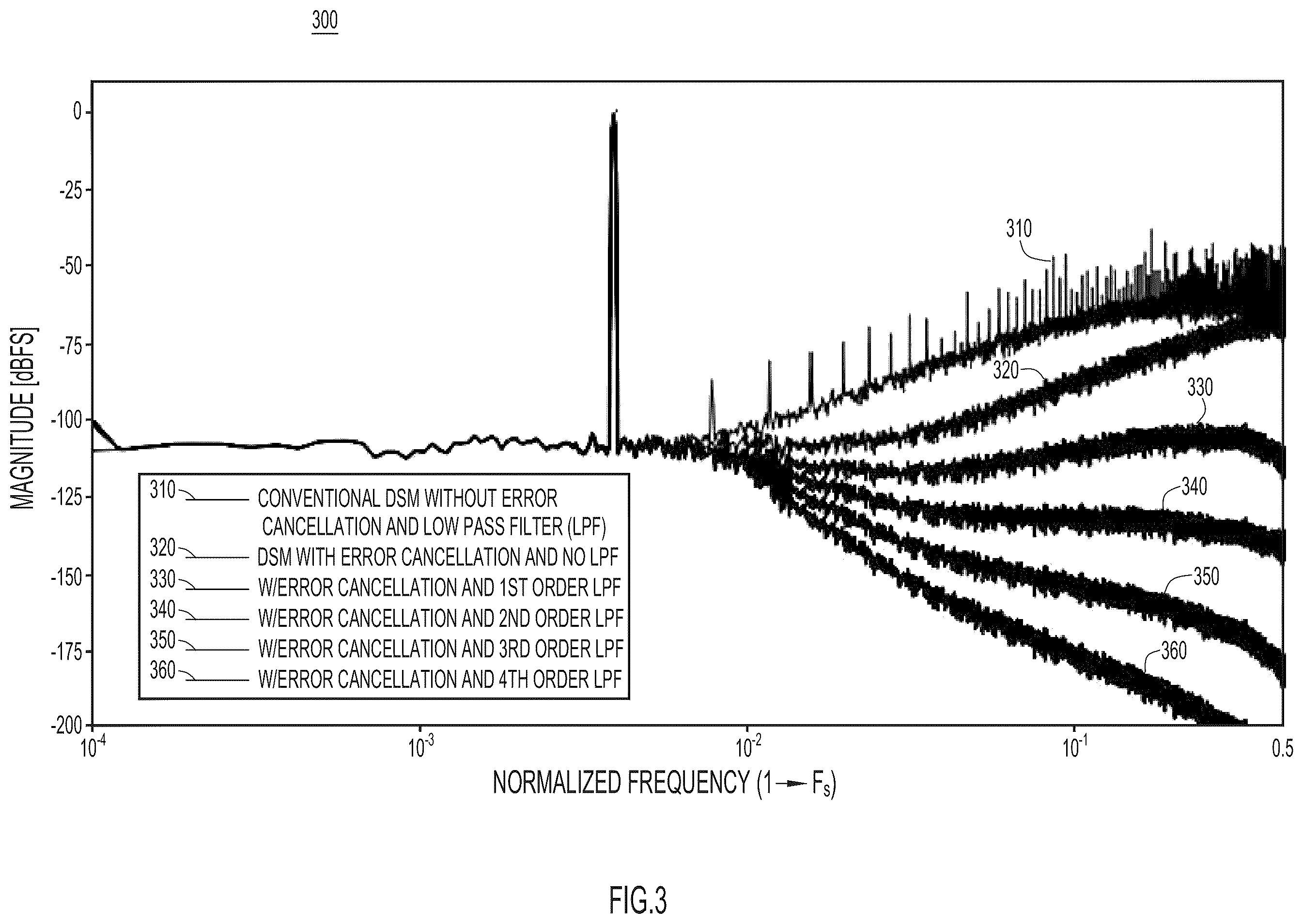 Patent US12126363 Figure 3 – Error cancellation delta-sigma DAC with an inverting amplifier-based filter