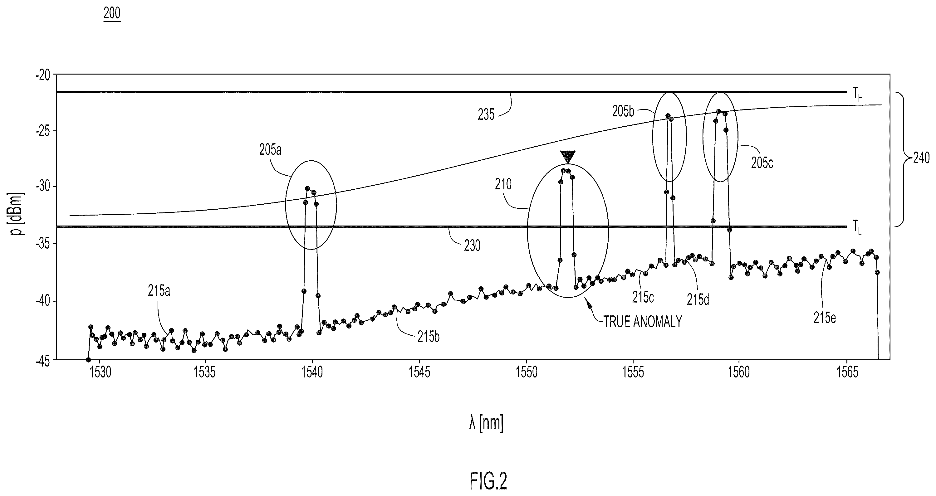 Patent US12126375 Figure 2 – Automatic trend identification and anomaly detection in optical channel monitoring spectrum