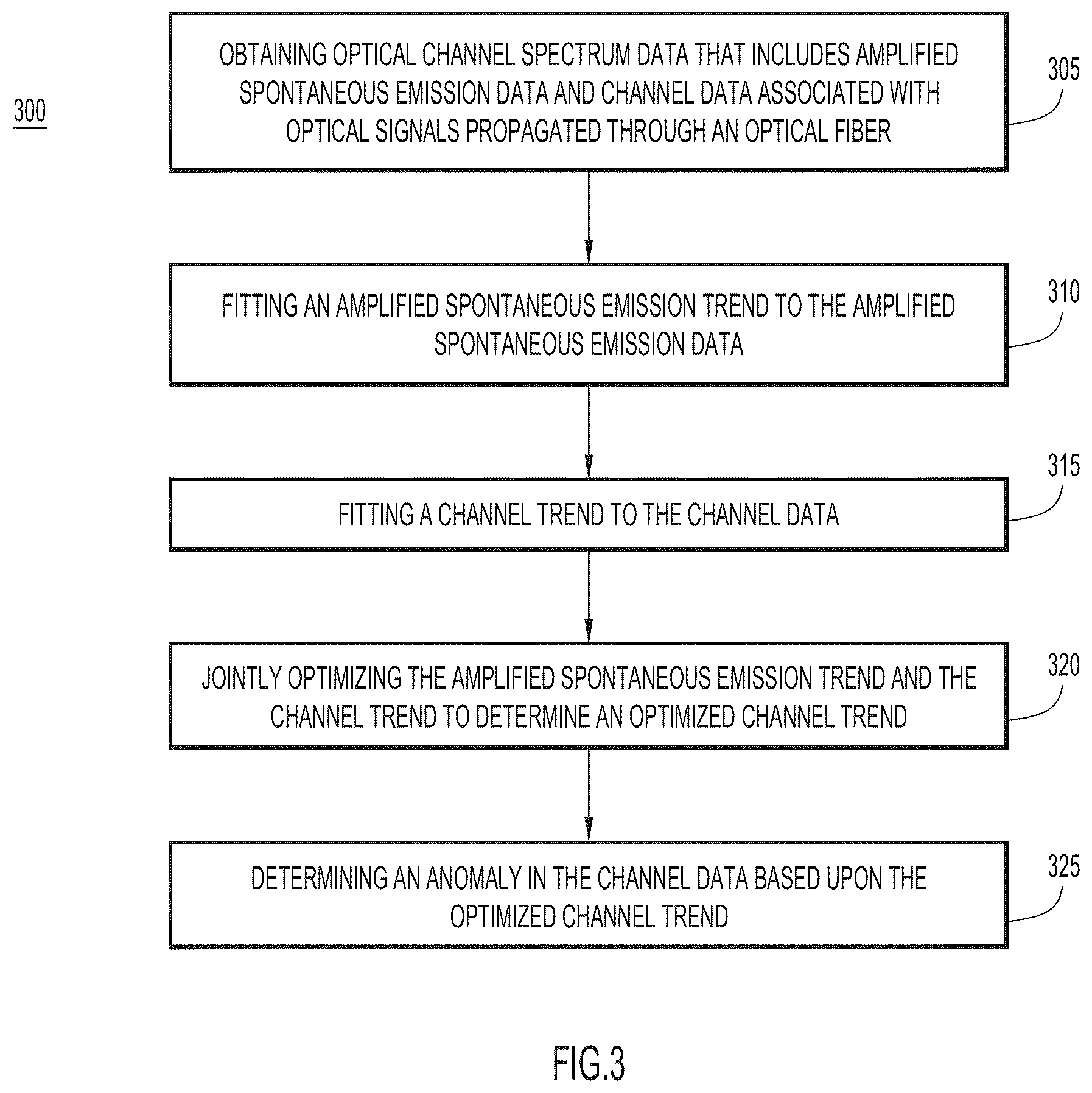 Patent US12126375 Figure 3 – Automatic trend identification and anomaly detection in optical channel monitoring spectrum