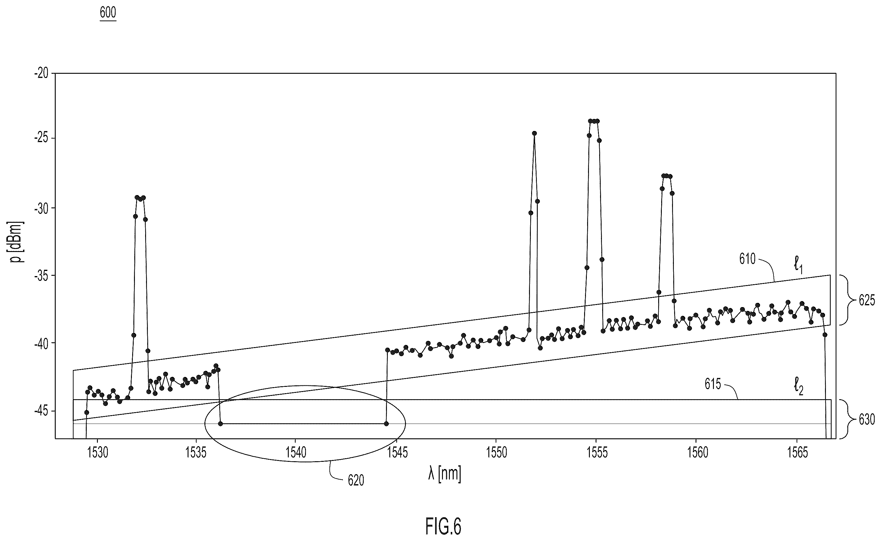 Patent US12126375 Figure 6 – Automatic trend identification and anomaly detection in optical channel monitoring spectrum