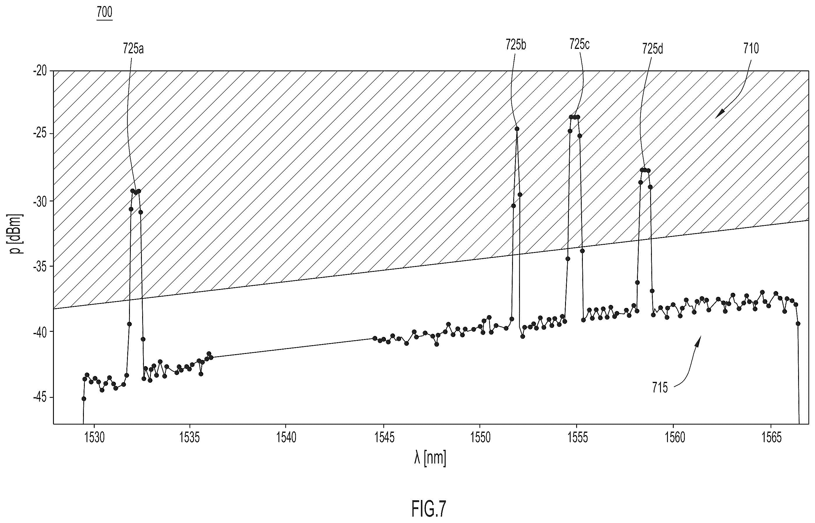 Patent US12126375 Figure 7 – Automatic trend identification and anomaly detection in optical channel monitoring spectrum