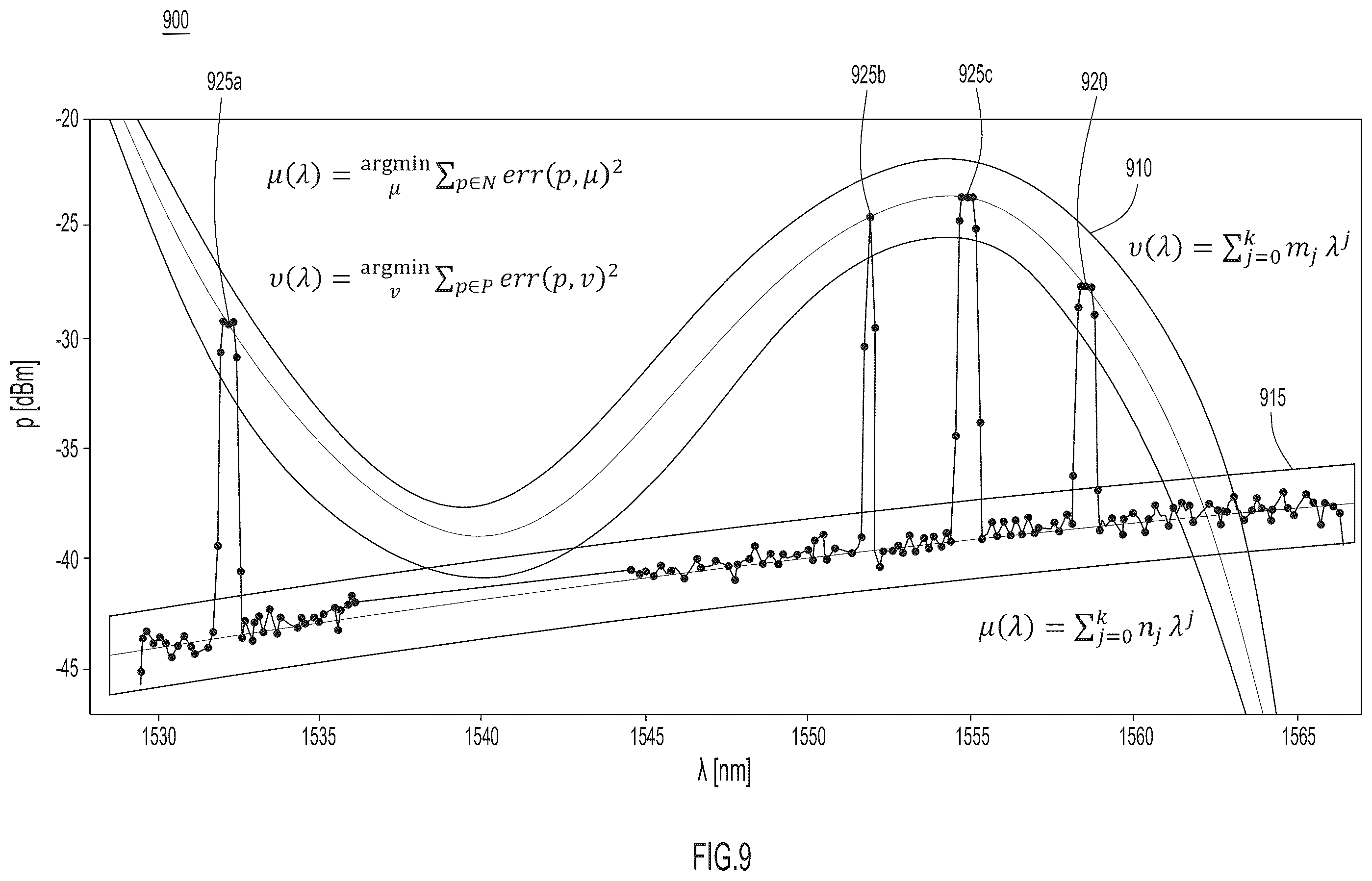 Patent US12126375 Figure 9 – Automatic trend identification and anomaly detection in optical channel monitoring spectrum