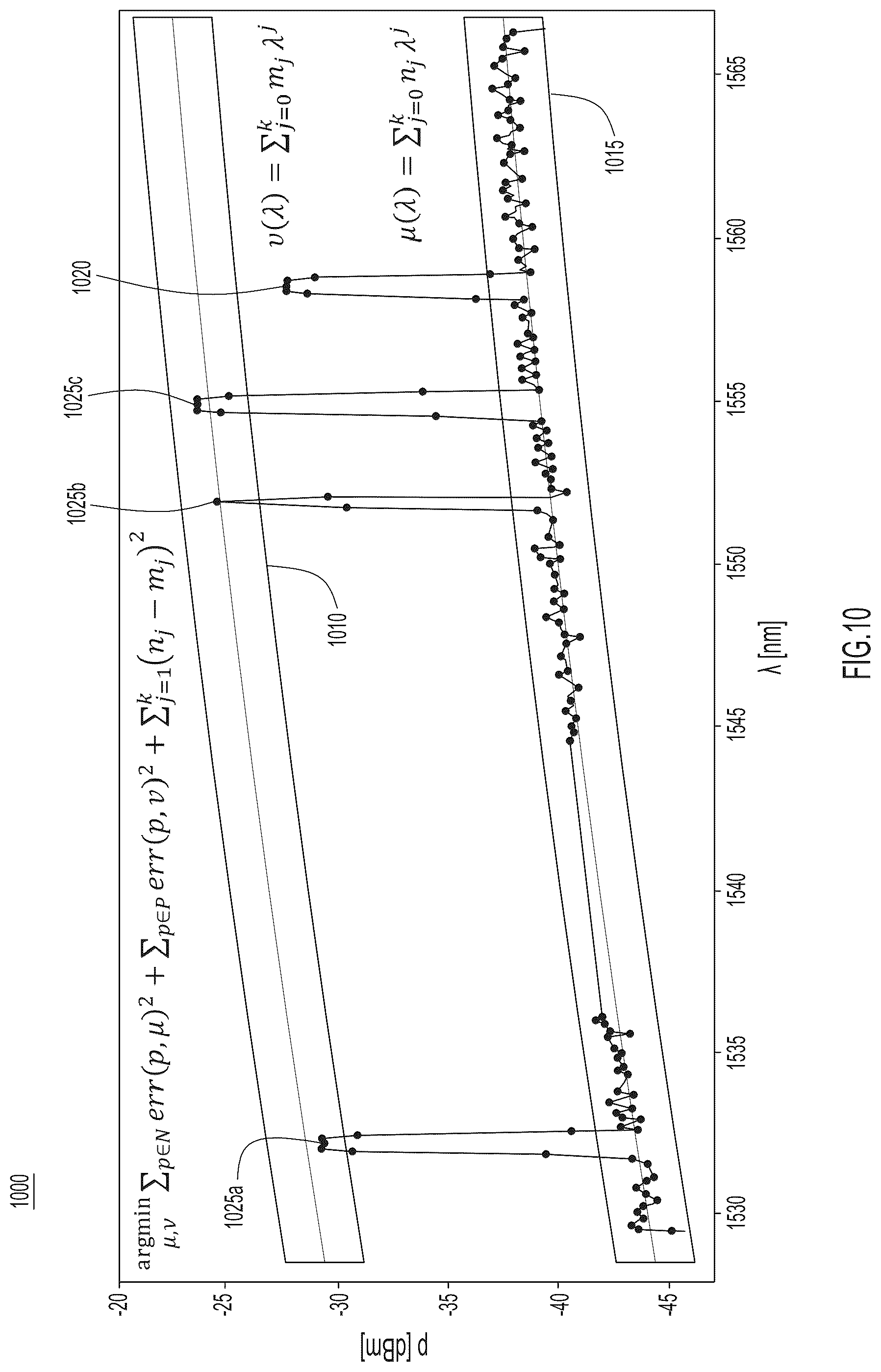 Patent US12126375 Figure 10 – Automatic trend identification and anomaly detection in optical channel monitoring spectrum