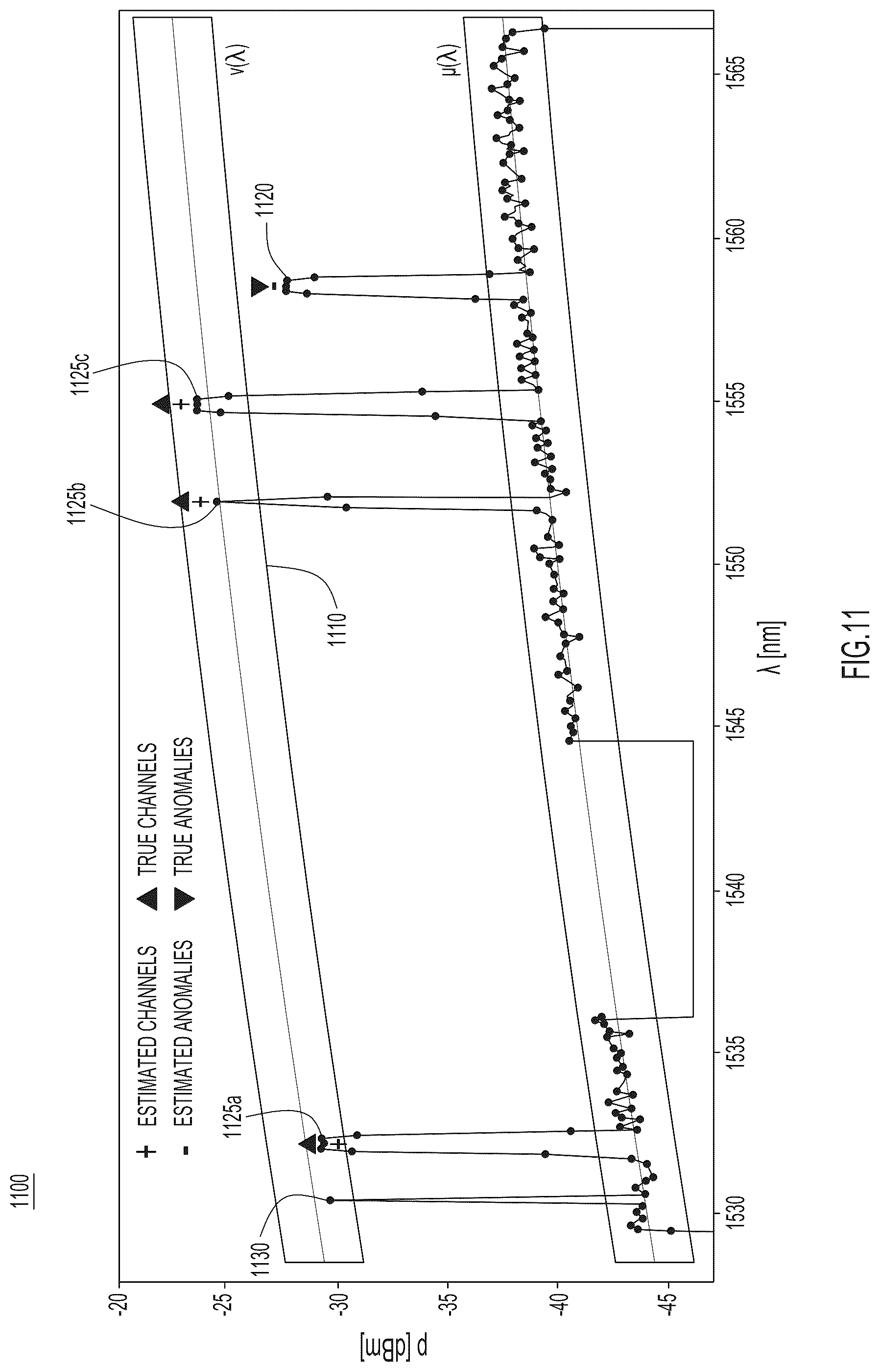 Patent US12126375 Figure 11 – Automatic trend identification and anomaly detection in optical channel monitoring spectrum