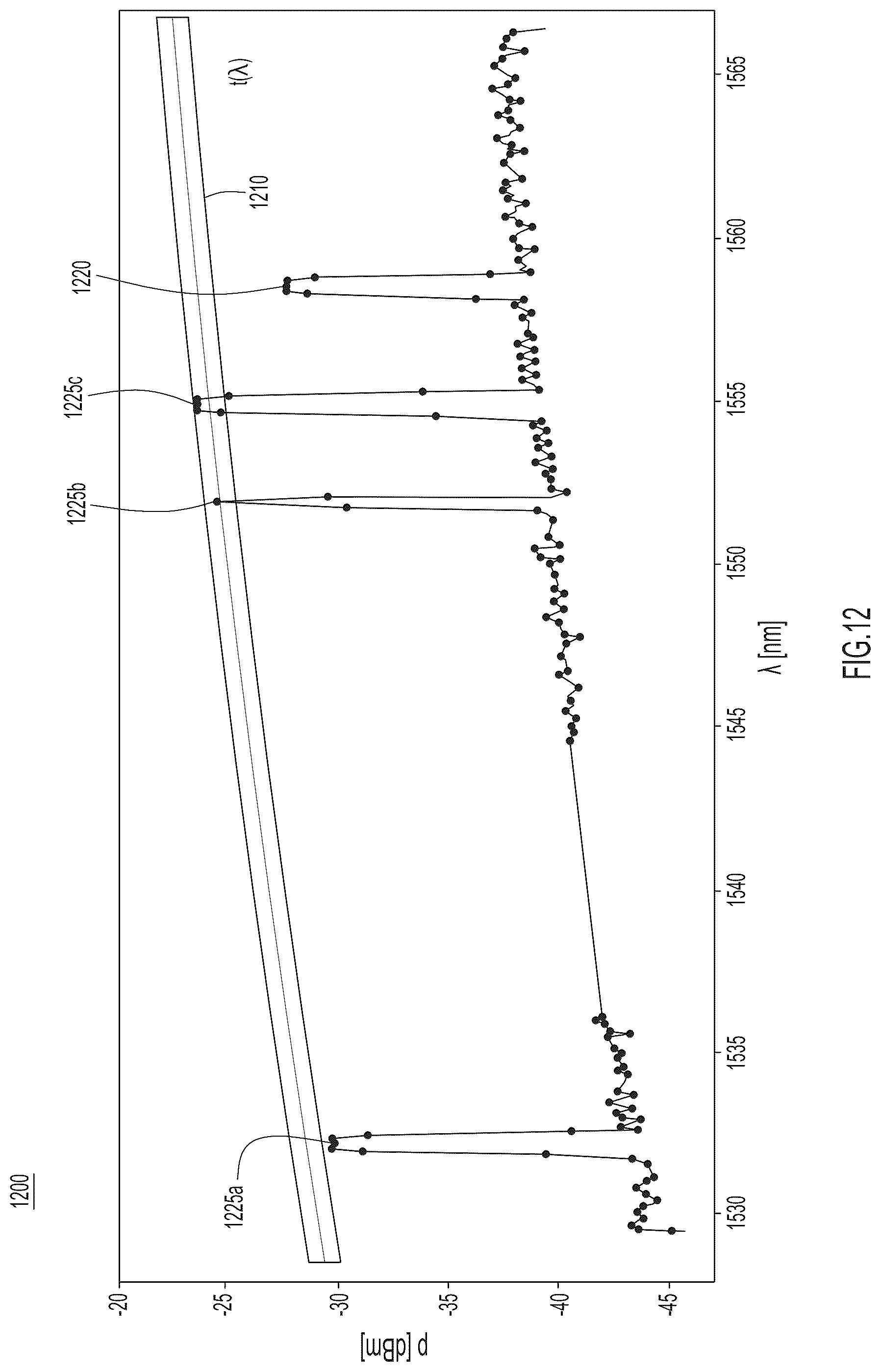 Patent US12126375 Figure 12 – Automatic trend identification and anomaly detection in optical channel monitoring spectrum