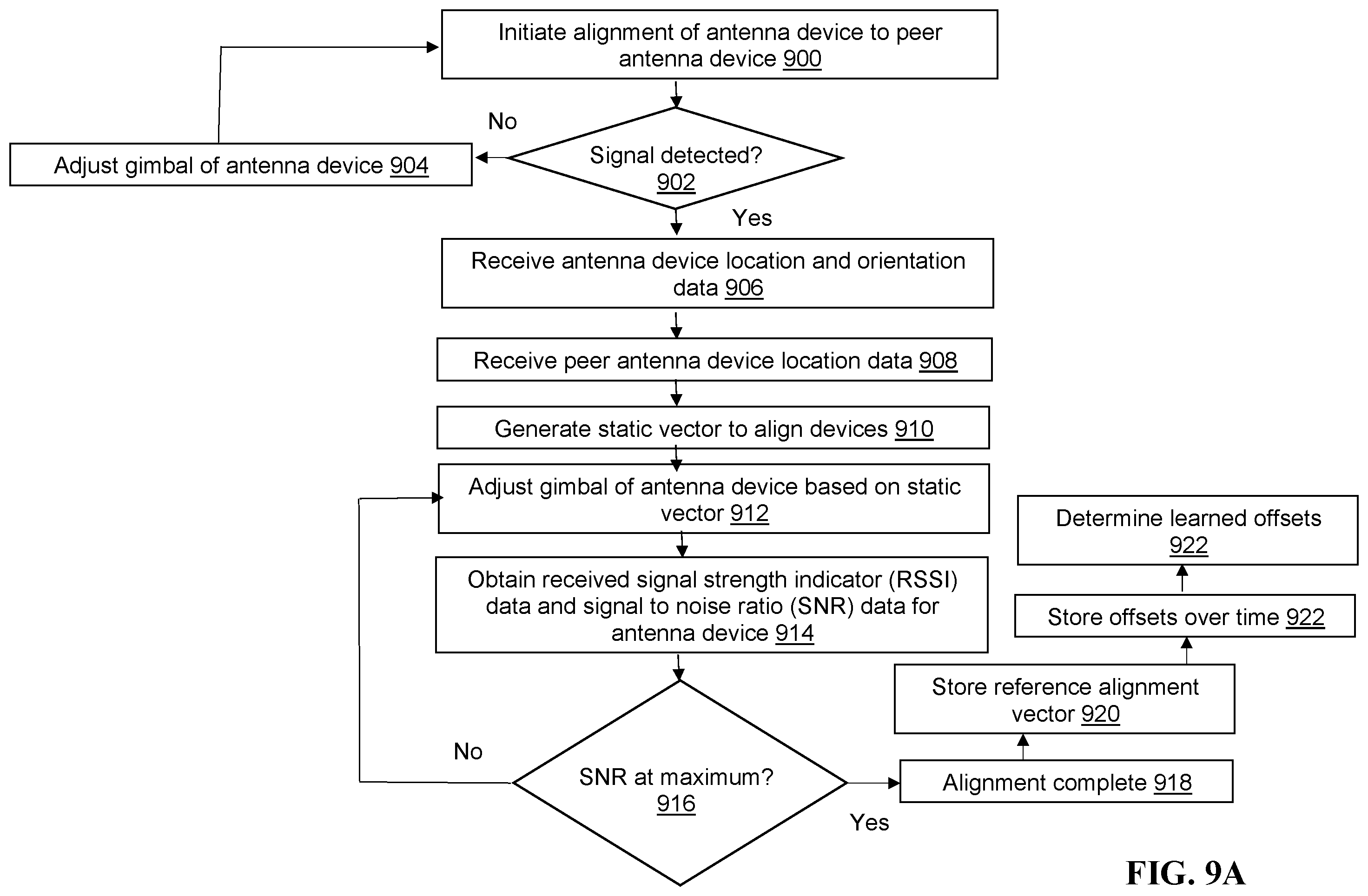 Patent US12126390 Figure 9 – Methods of aligning an articulated antenna device