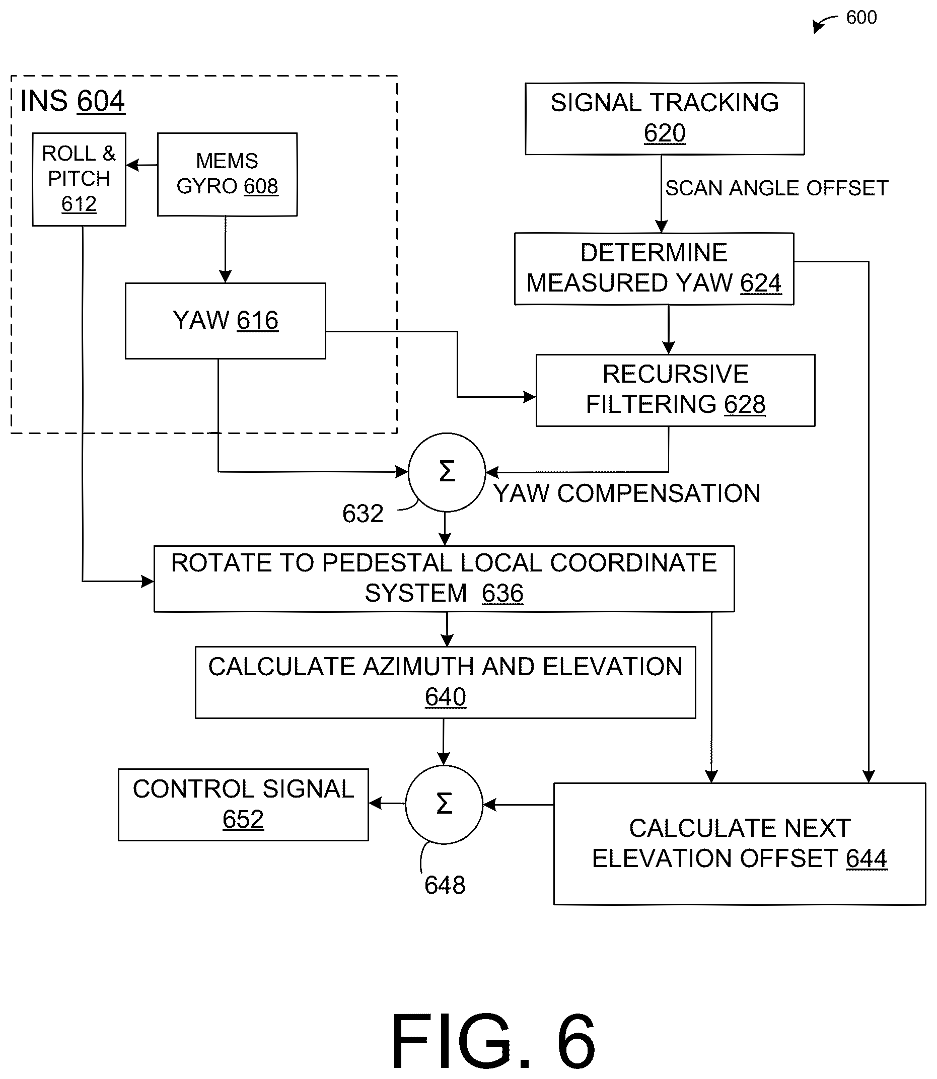 Patent US12126408 Figure 6 – Yaw drift compensation for pointing an antenna