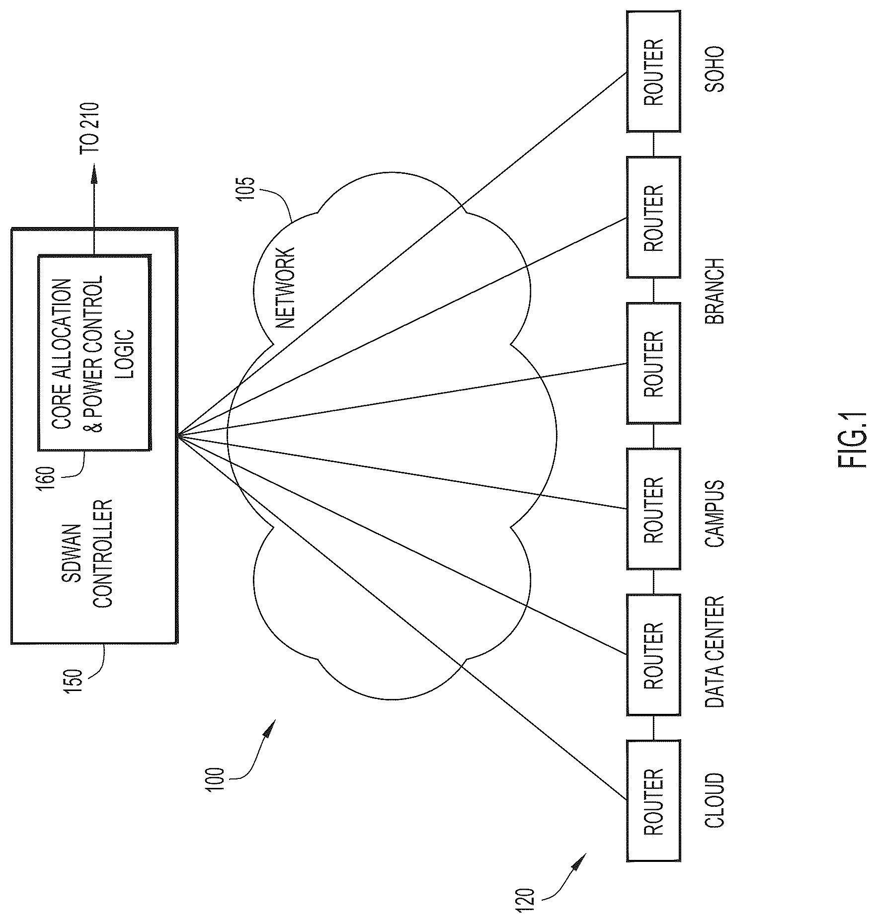 Patent US12126458 Figure 1 – Core allocation and power saving for multi-core network processing units deployed in a software defined wide area network