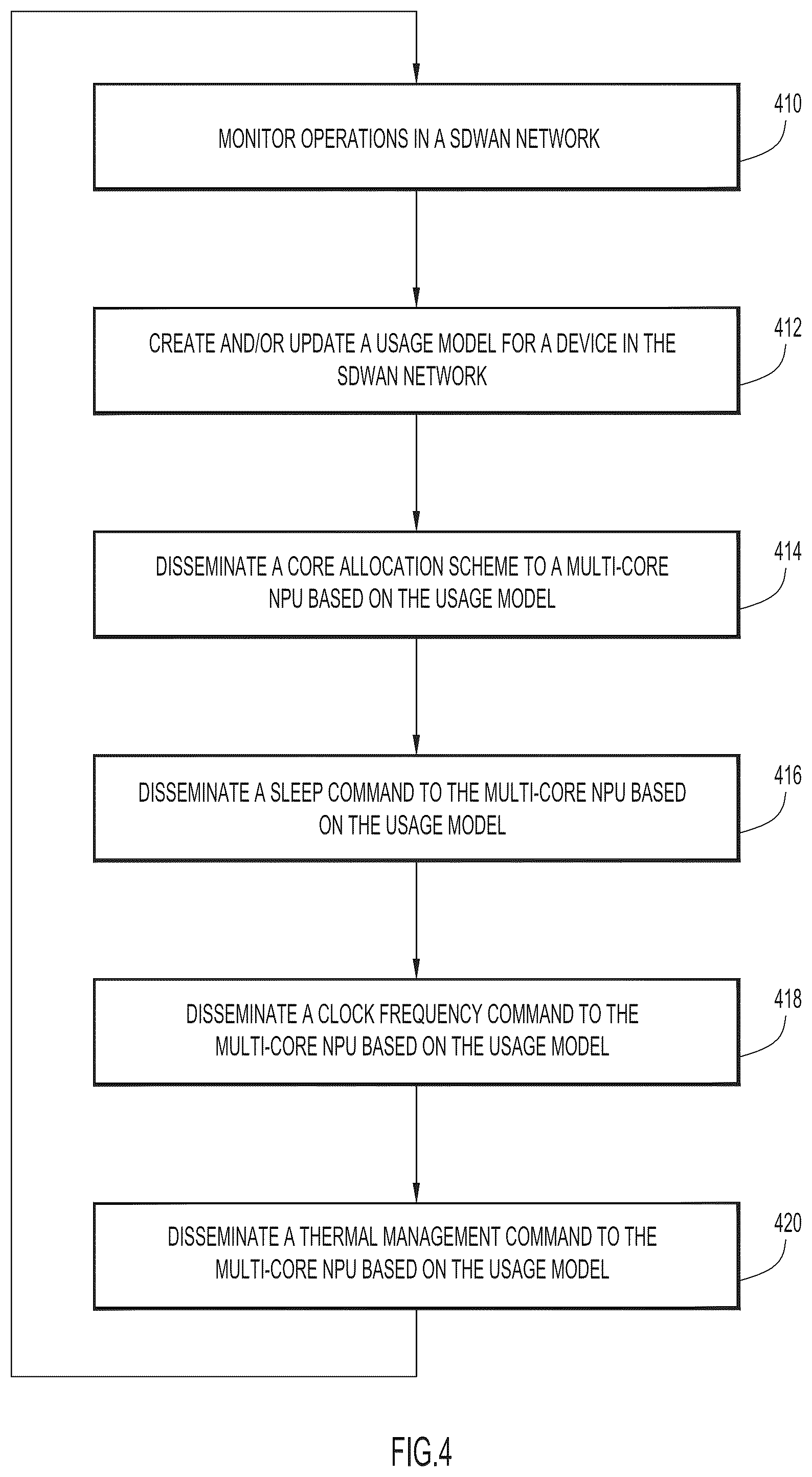 Patent US12126458 Figure 4 – Core allocation and power saving for multi-core network processing units deployed in a software defined wide area network