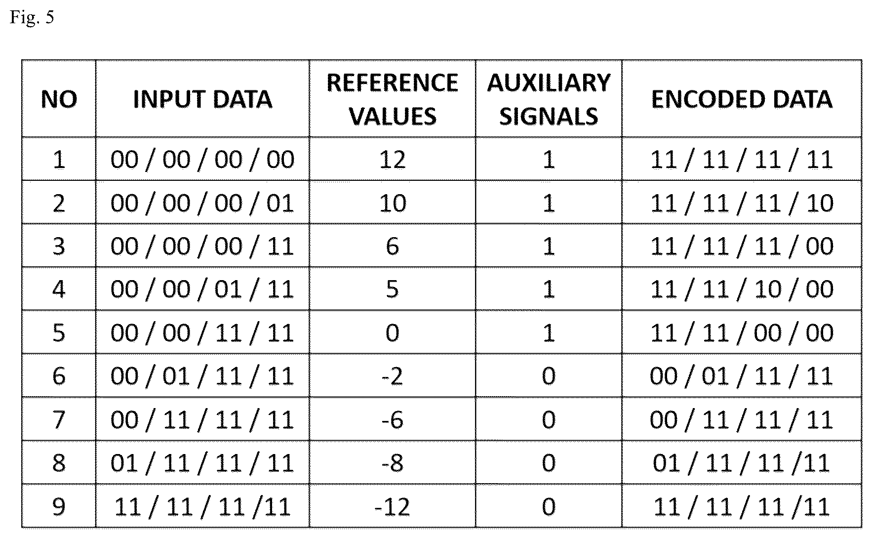 Patent US12126473 Figure 5 – Data inversion circuit to perform DBI-DC encoding using PAM 4 signal