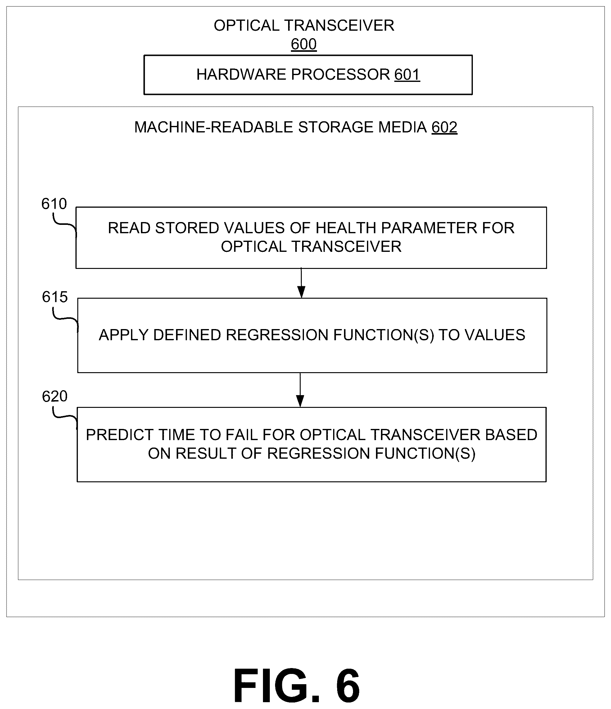 Patent US12126498 Figure 6 – Intelligent time to fail prediction for optical transceivers