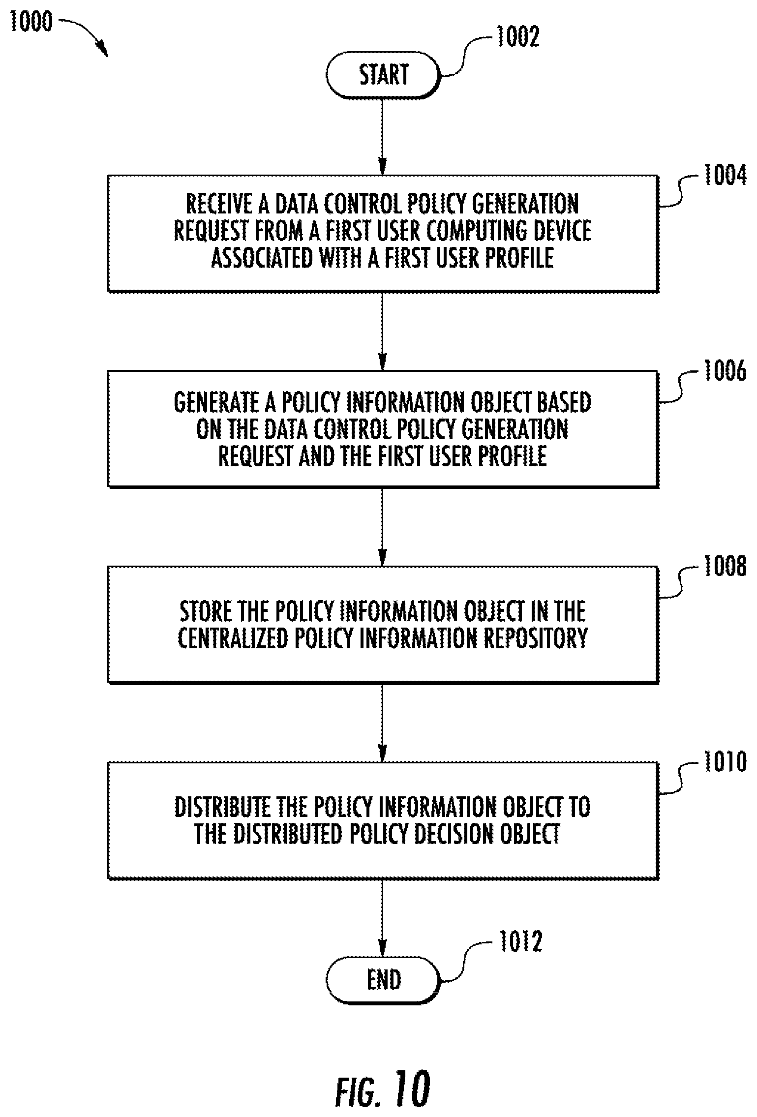 Patent US12126527 Figure 10 – Methods, apparatuses and computer program products for implementing unified data control policy in distributed and product-oriented computing platforms