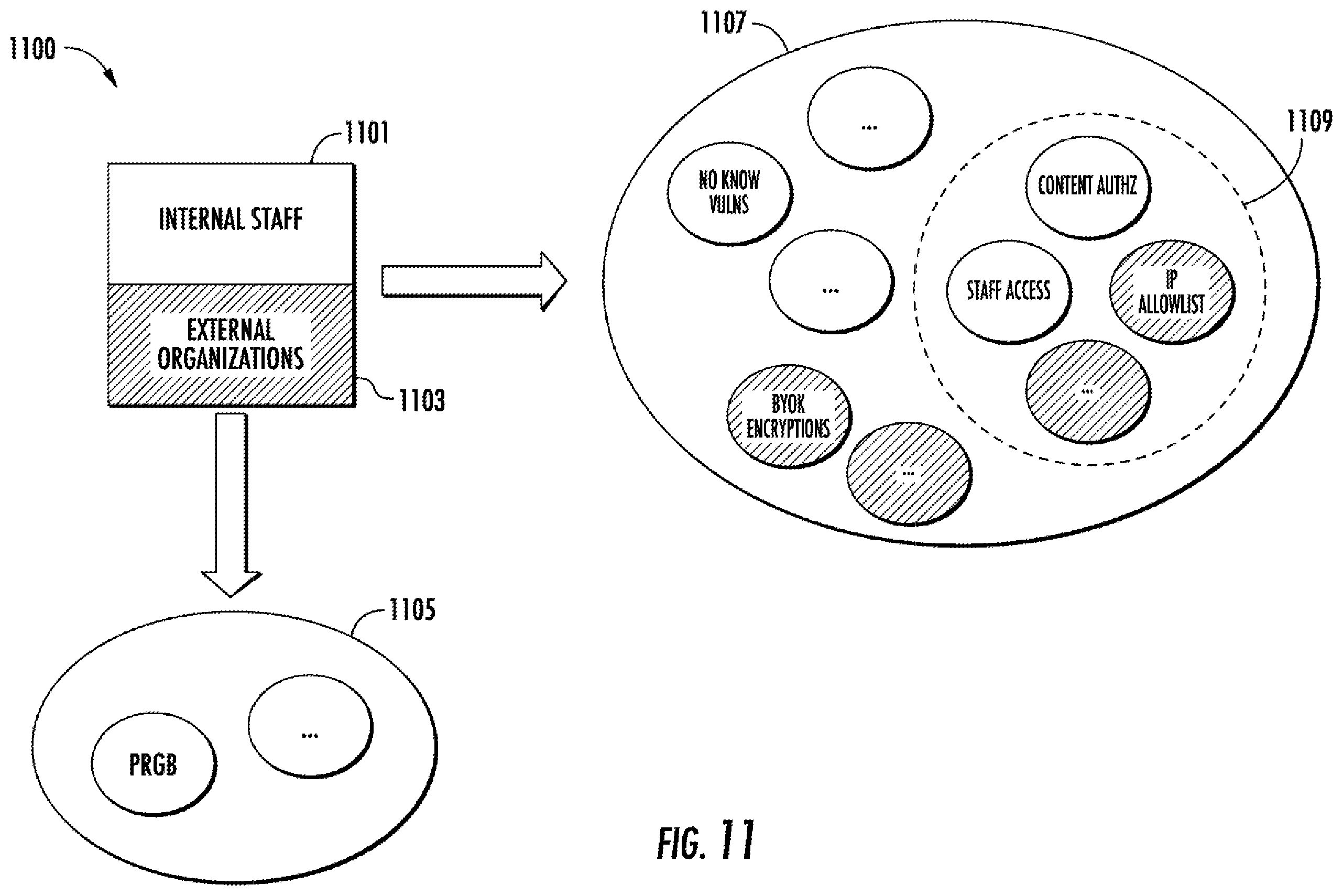 Patent US12126527 Figure 11 – Methods, apparatuses and computer program products for implementing unified data control policy in distributed and product-oriented computing platforms