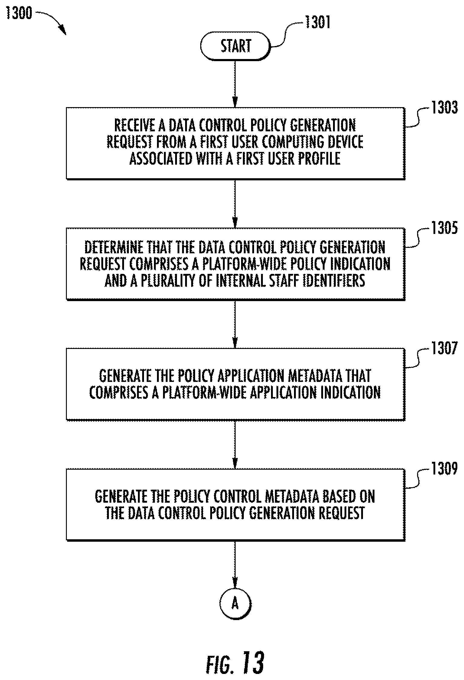 Patent US12126527 Figure 13 – Methods, apparatuses and computer program products for implementing unified data control policy in distributed and product-oriented computing platforms