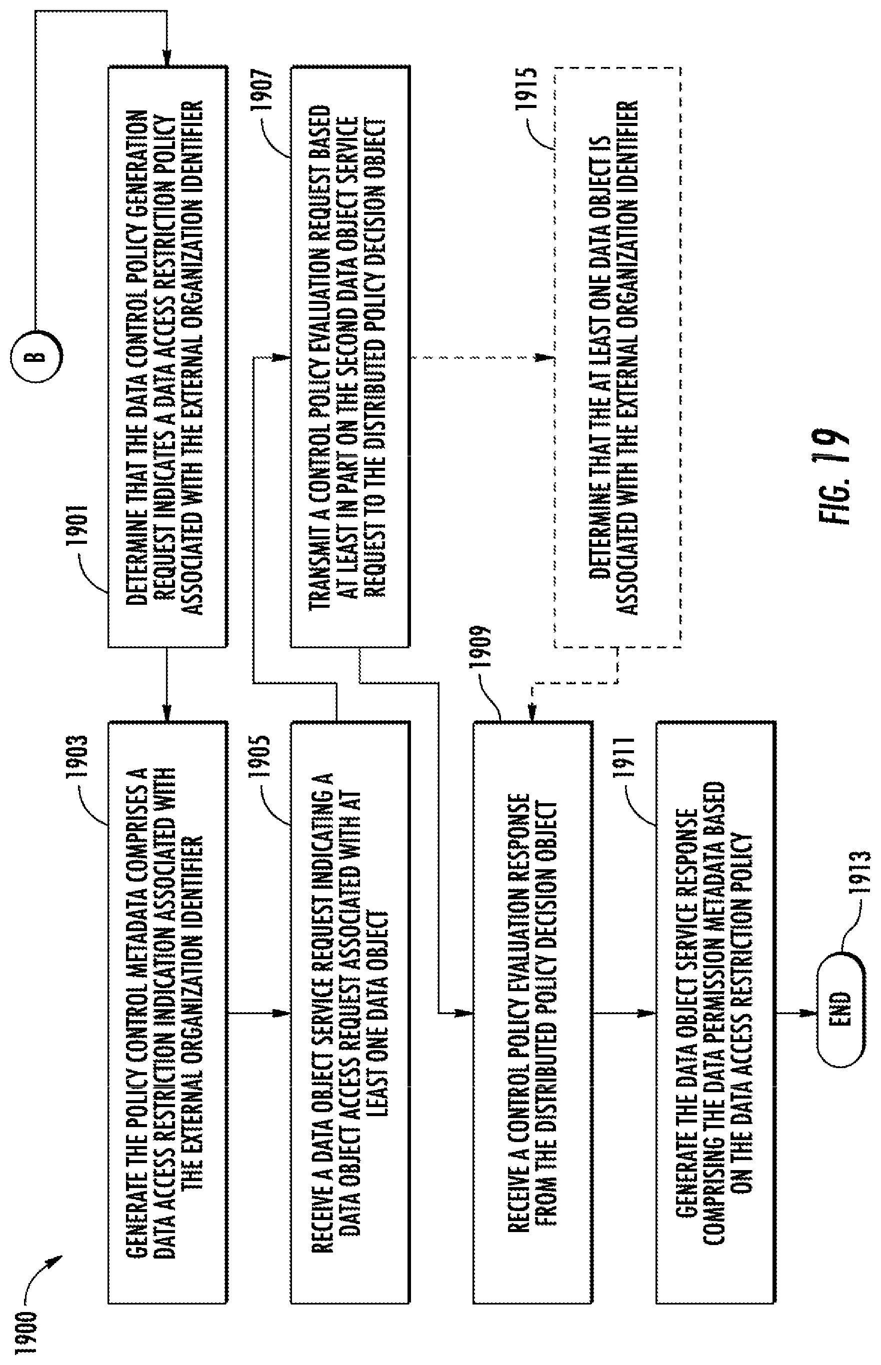 Patent US12126527 Figure 19 – Methods, apparatuses and computer program products for implementing unified data control policy in distributed and product-oriented computing platforms