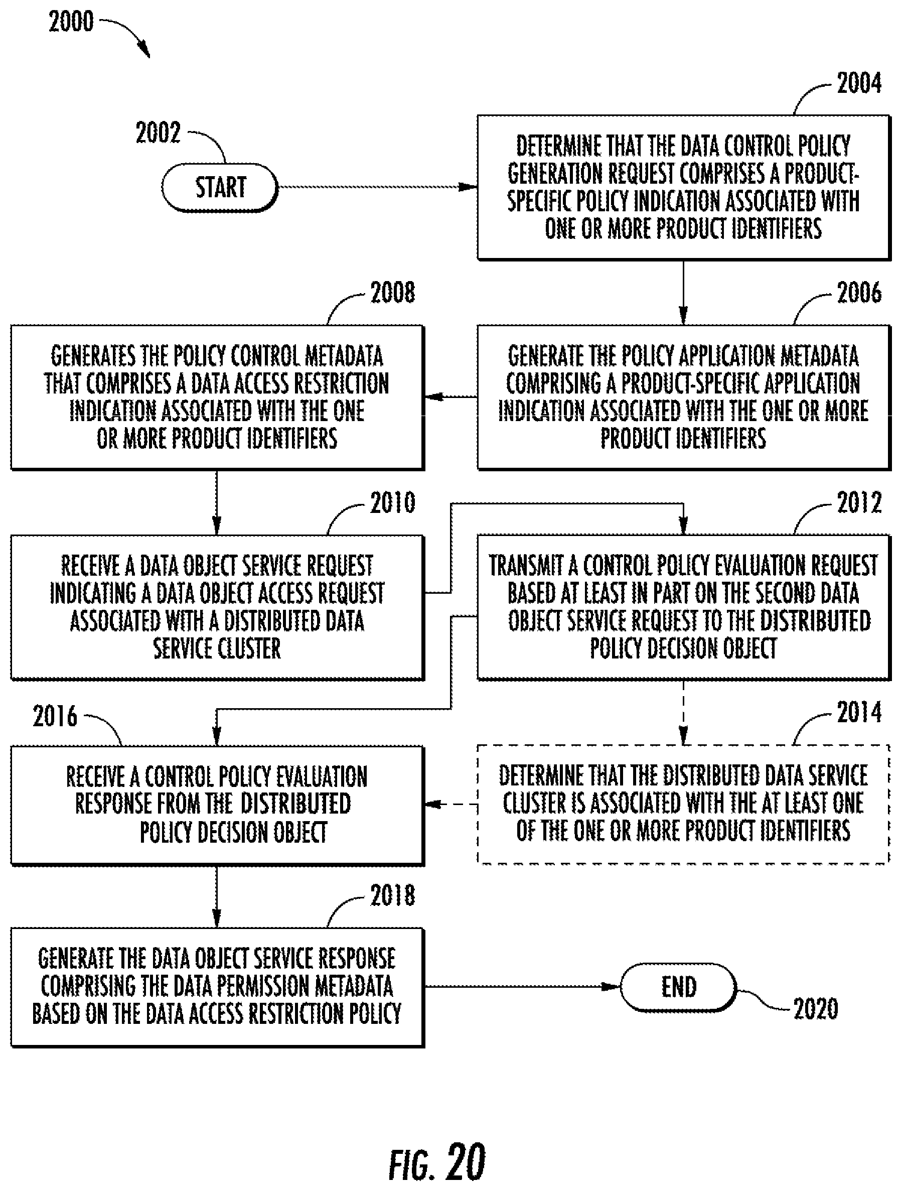 Patent US12126527 Figure 20 – Methods, apparatuses and computer program products for implementing unified data control policy in distributed and product-oriented computing platforms