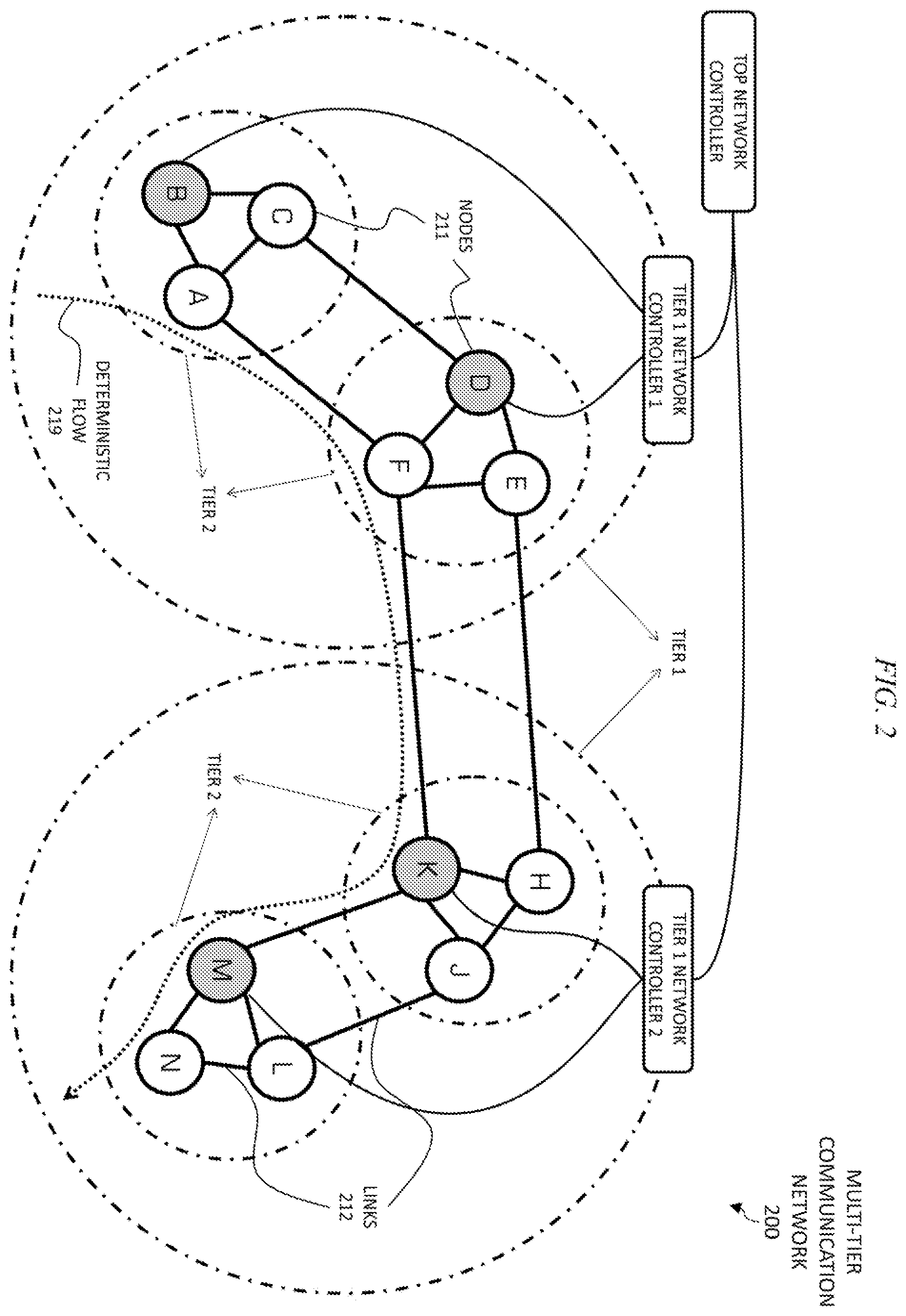 Patent US12126529 Figure 2 – Multi-tier deterministic networking