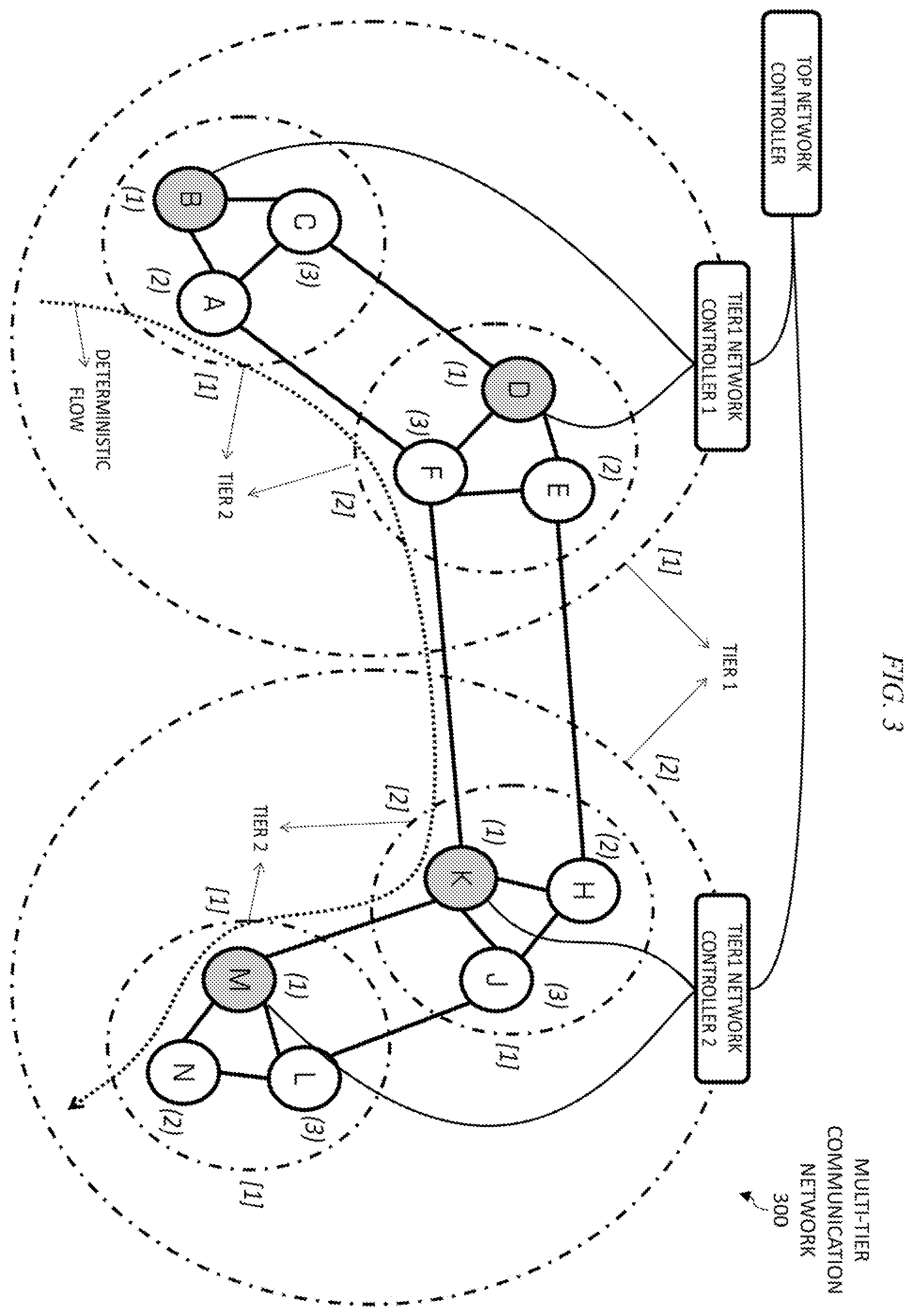 Patent US12126529 Figure 3 – Multi-tier deterministic networking