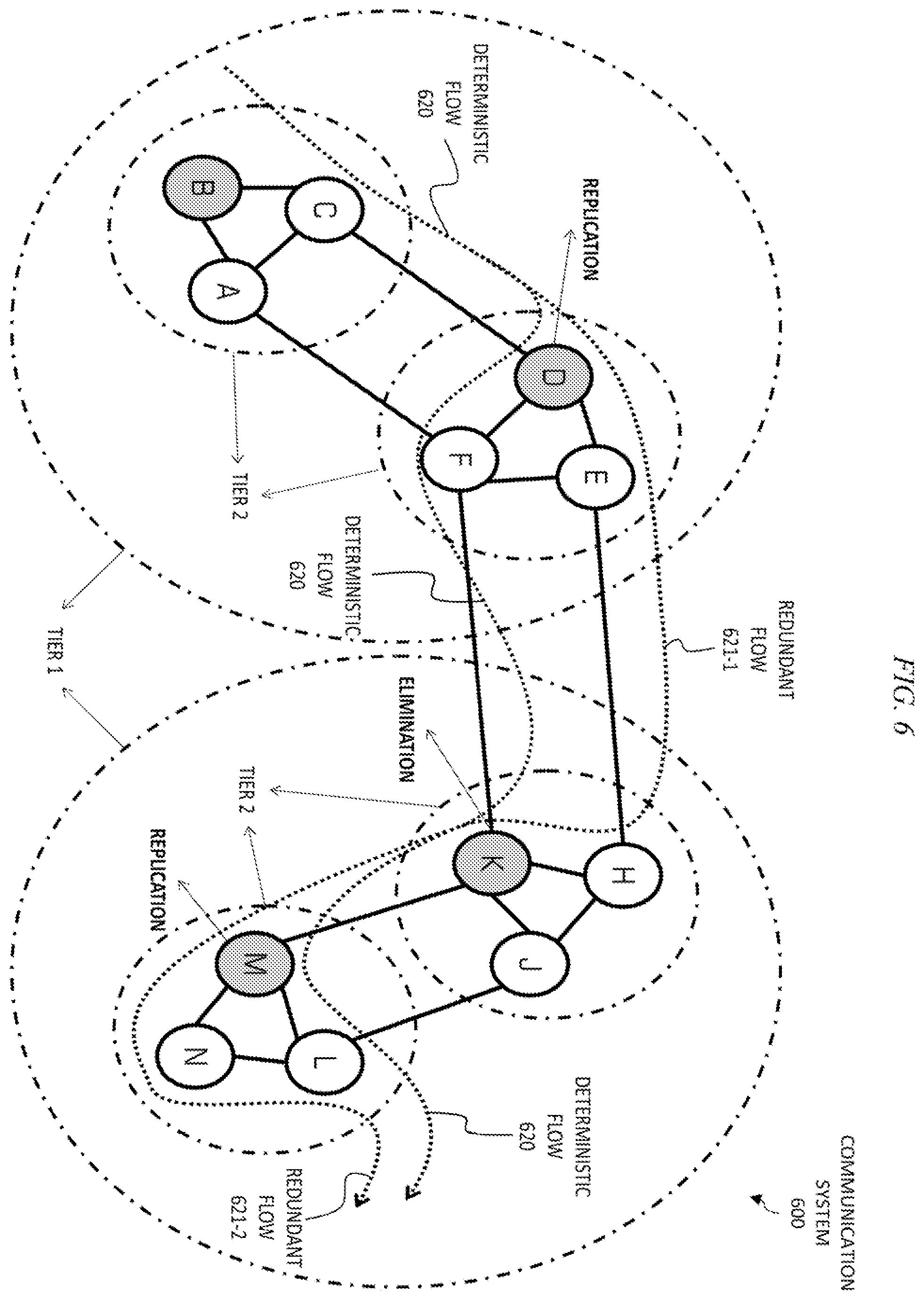 Patent US12126529 Figure 6 – Multi-tier deterministic networking