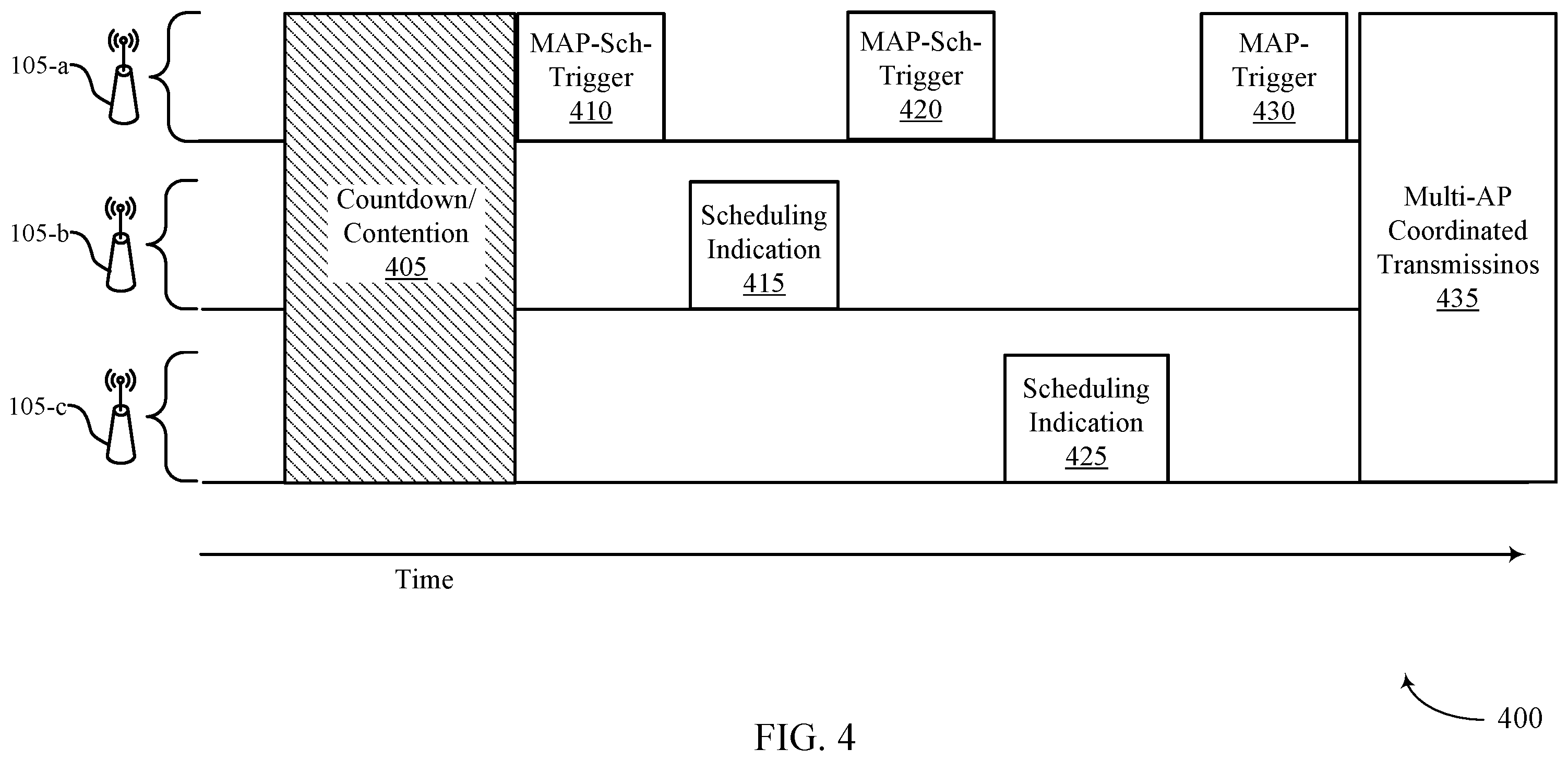 Patent US12126550 Figure 4 – Protocols for multi-access point coordinated multi-user transmissions