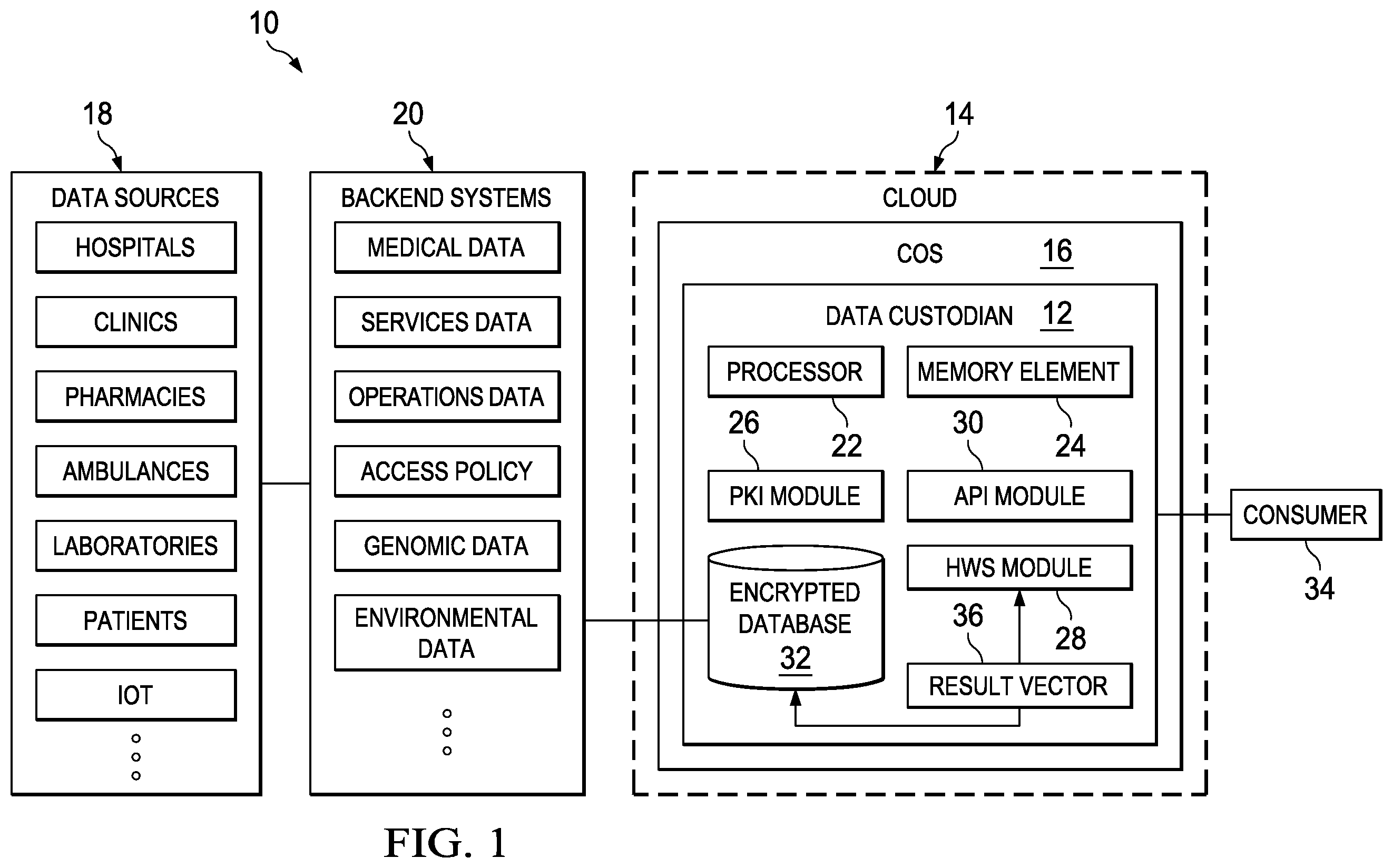 Patent US12126601 Figure 1 – Homomorphic encryption in a healthcare network environment, system and methods