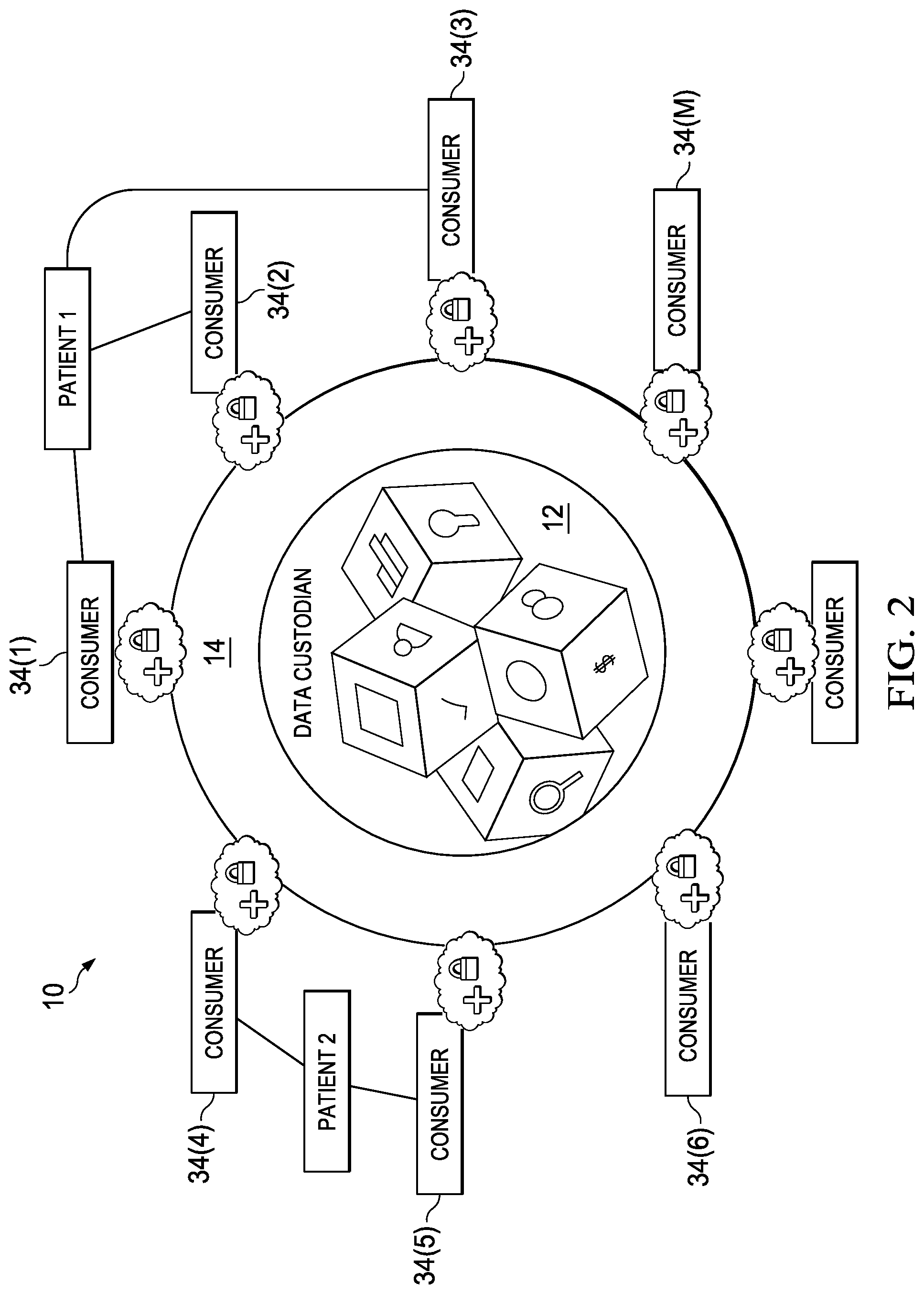 Patent US12126601 Figure 2 – Homomorphic encryption in a healthcare network environment, system and methods