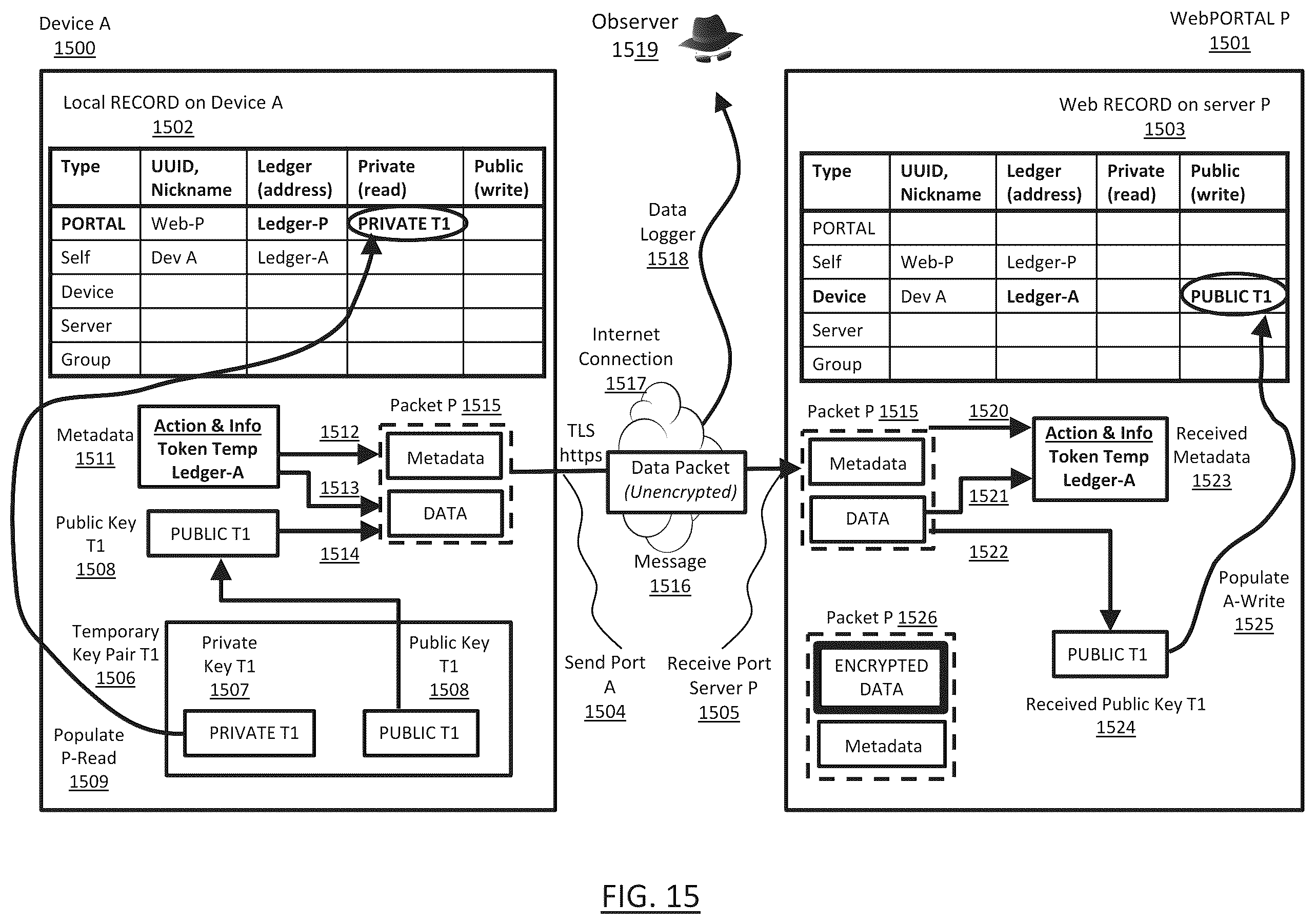 Patent US12126603 Figure 15 – Secure data exchange network