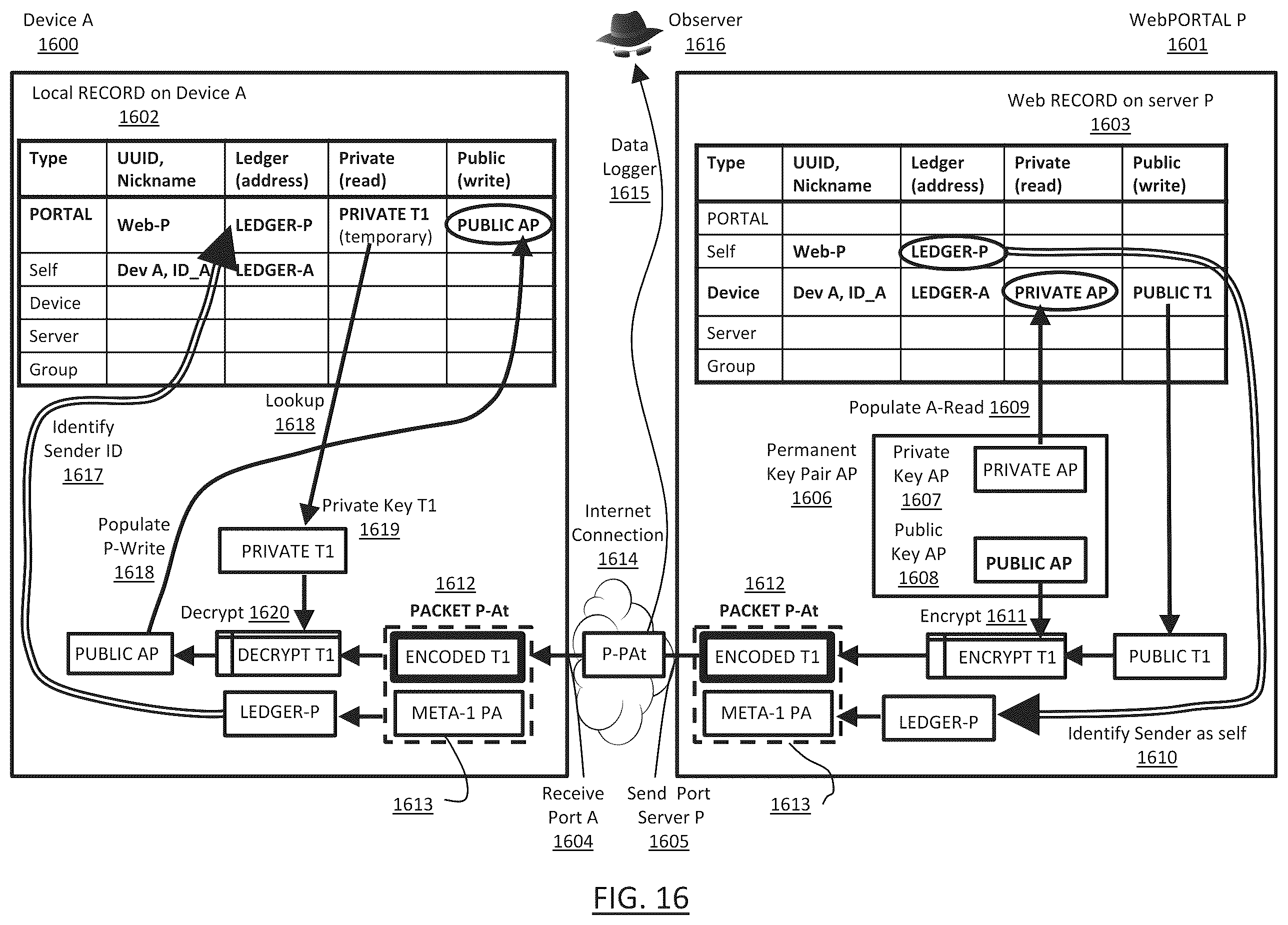 Patent US12126603 Figure 16 – Secure data exchange network