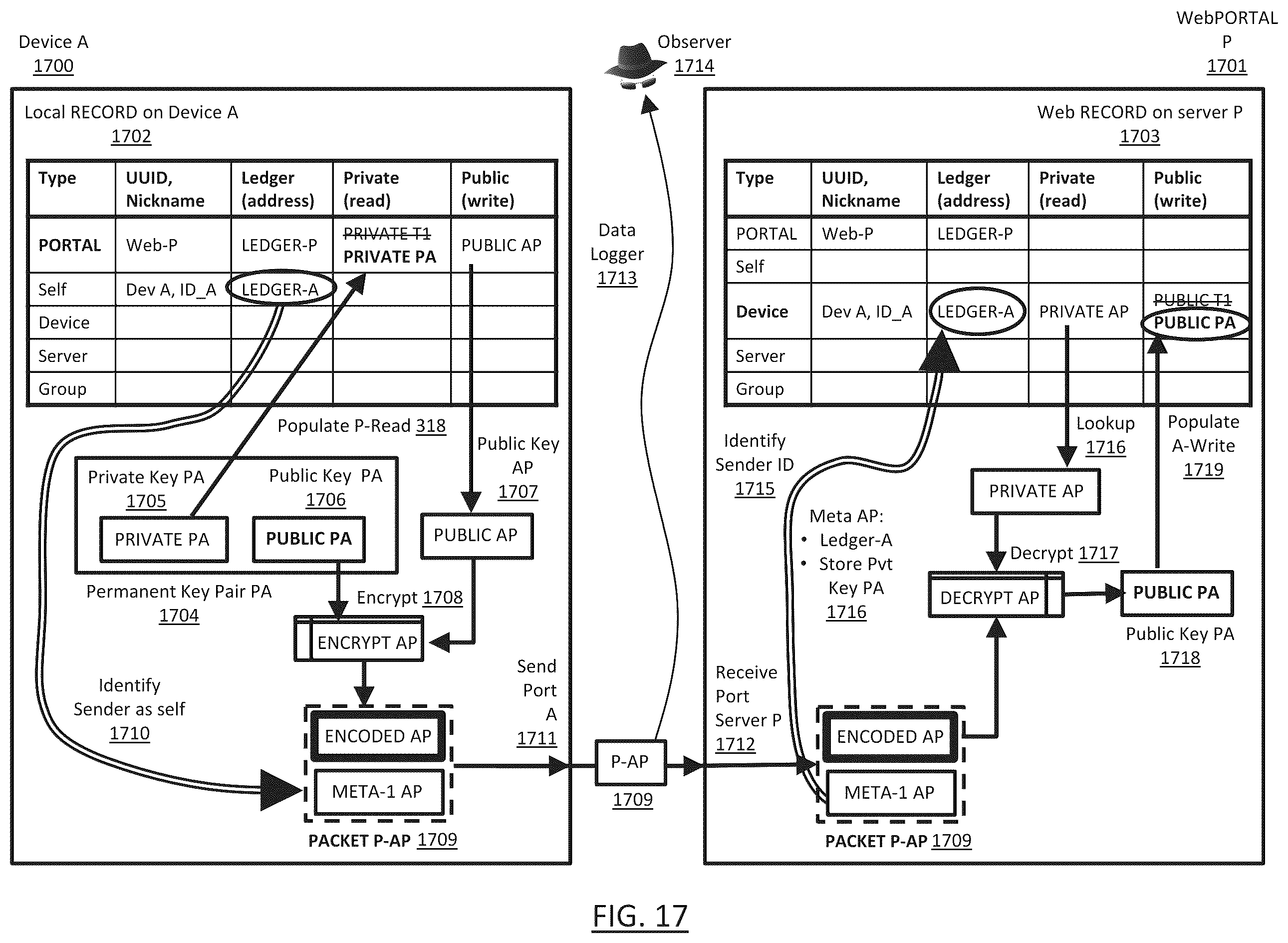 Patent US12126603 Figure 17 – Secure data exchange network