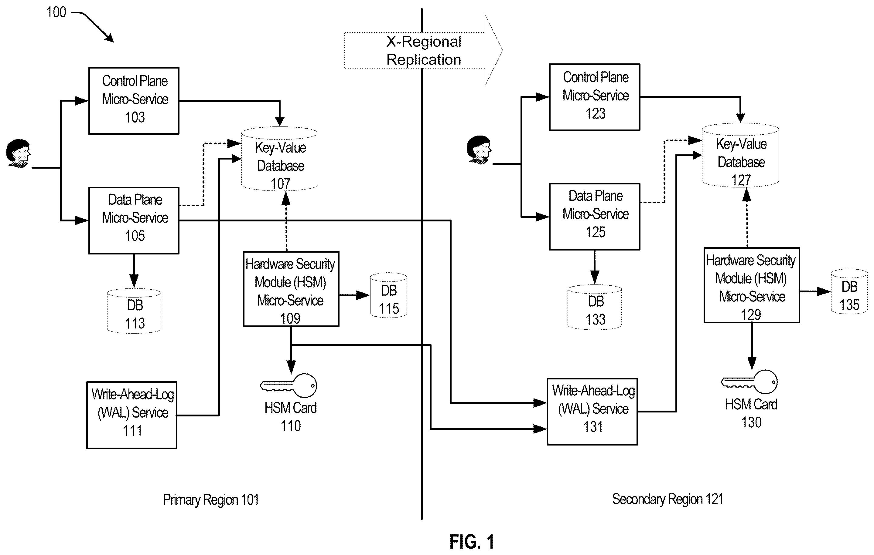 Patent US12126604 Figure 1 – Cross-regional replication of keys