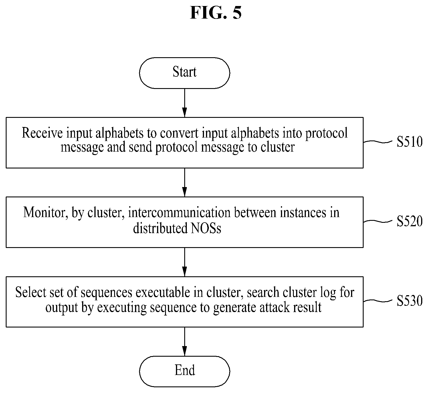 Patent US12126632 Figure 5 – Protocol state fuzzing method and system for security of distributed software-defined network control plane