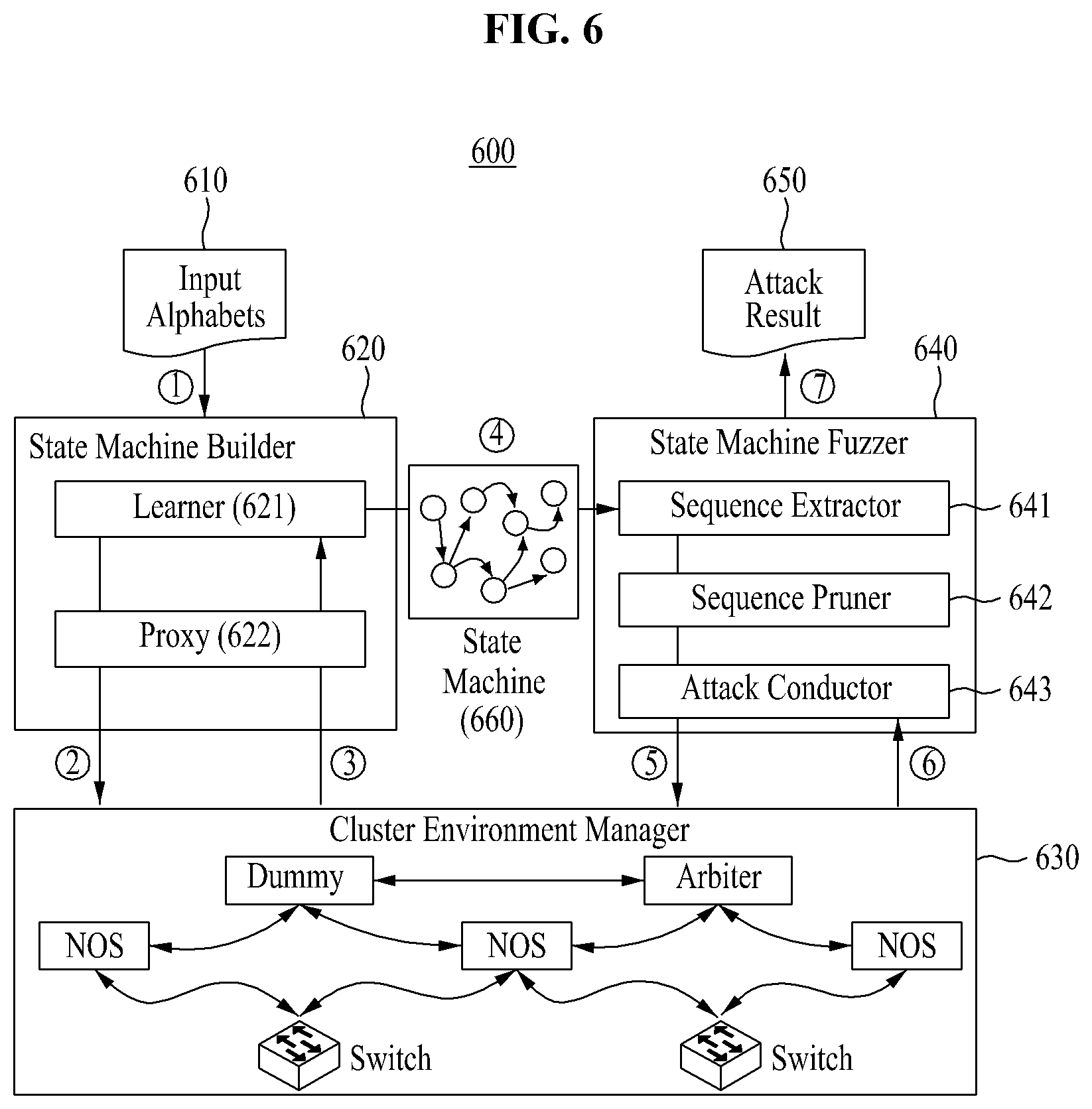 Patent US12126632 Figure 6 – Protocol state fuzzing method and system for security of distributed software-defined network control plane