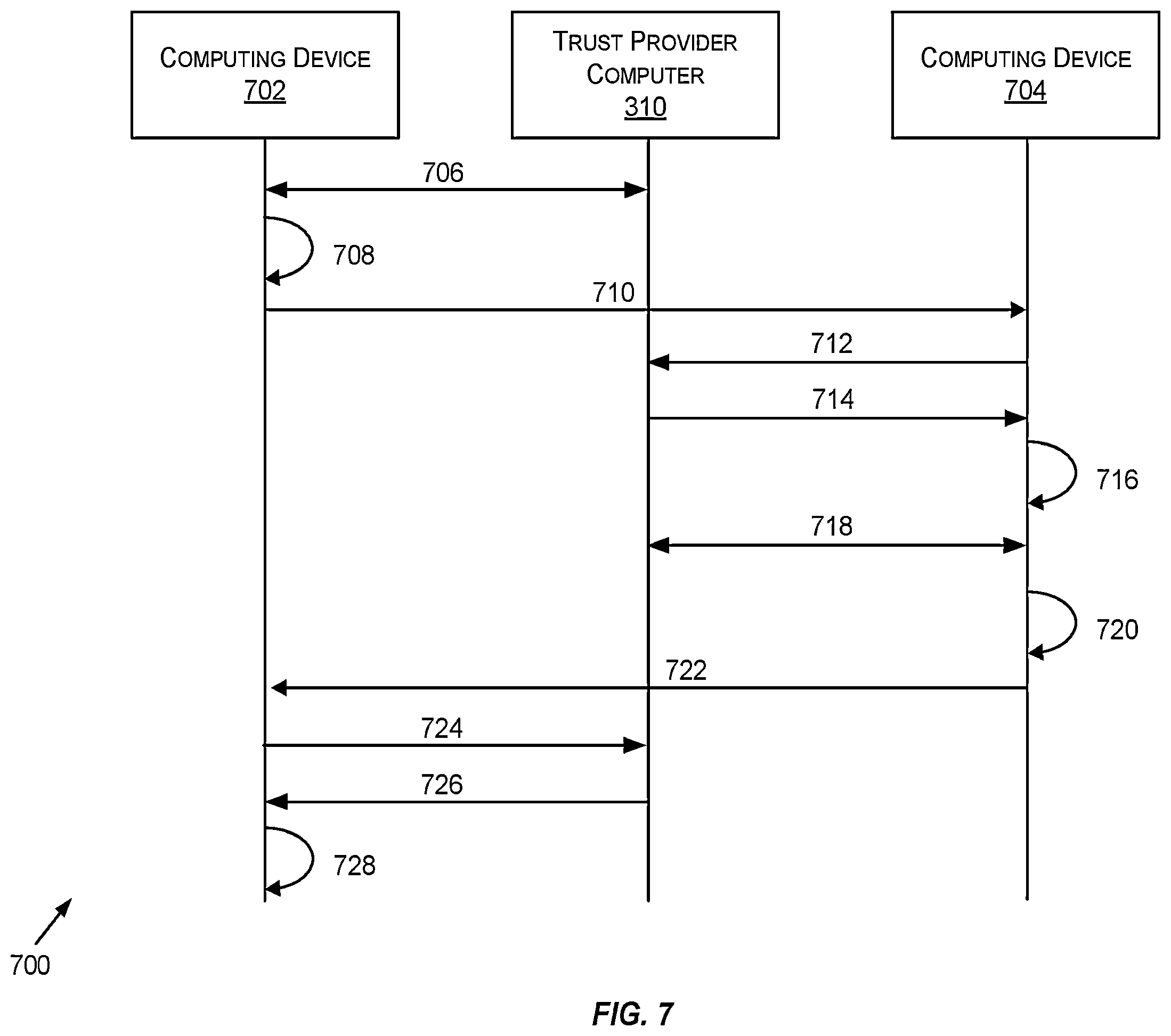 Patent US12126648 Figure 7 – Utilizing trust tokens to conduct secure message exchanges