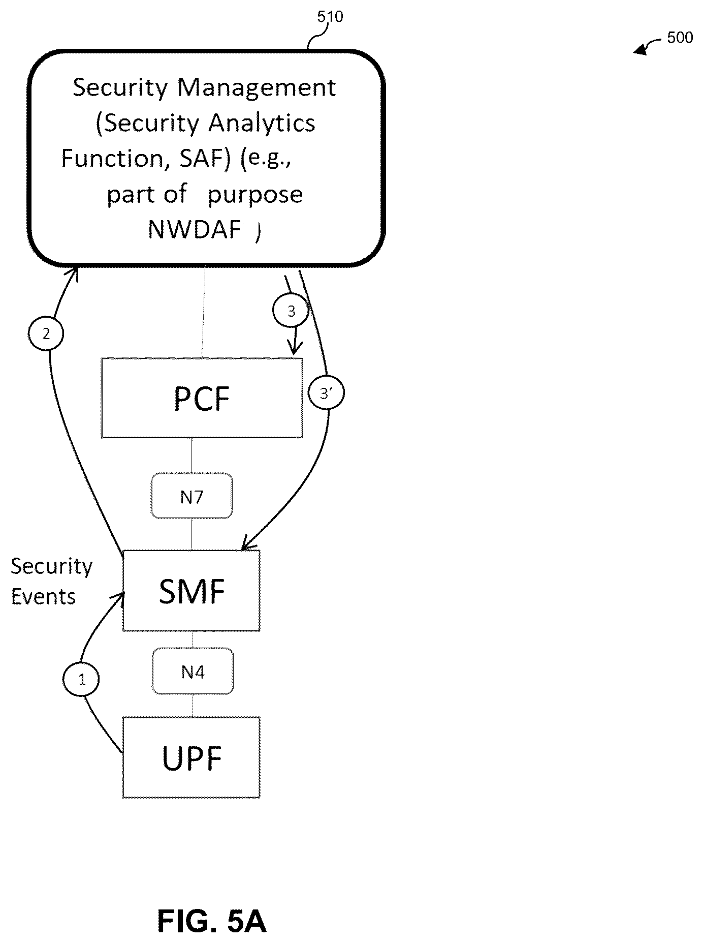 Patent US12126658 Figure 5 – Security enforcement and assurance utilizing policy control framework and security enhancement of analytics function in communication network