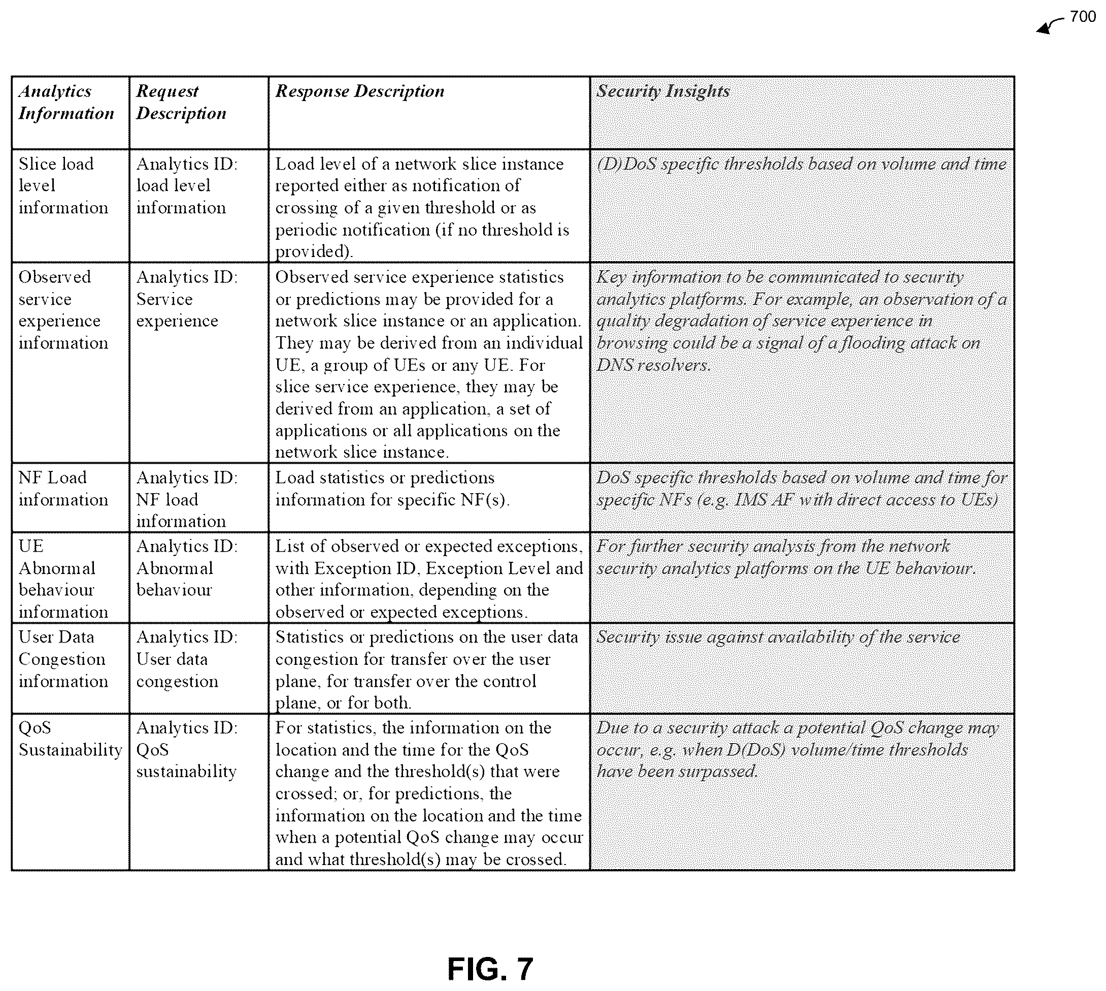 Patent US12126658 Figure 8 – Security enforcement and assurance utilizing policy control framework and security enhancement of analytics function in communication network
