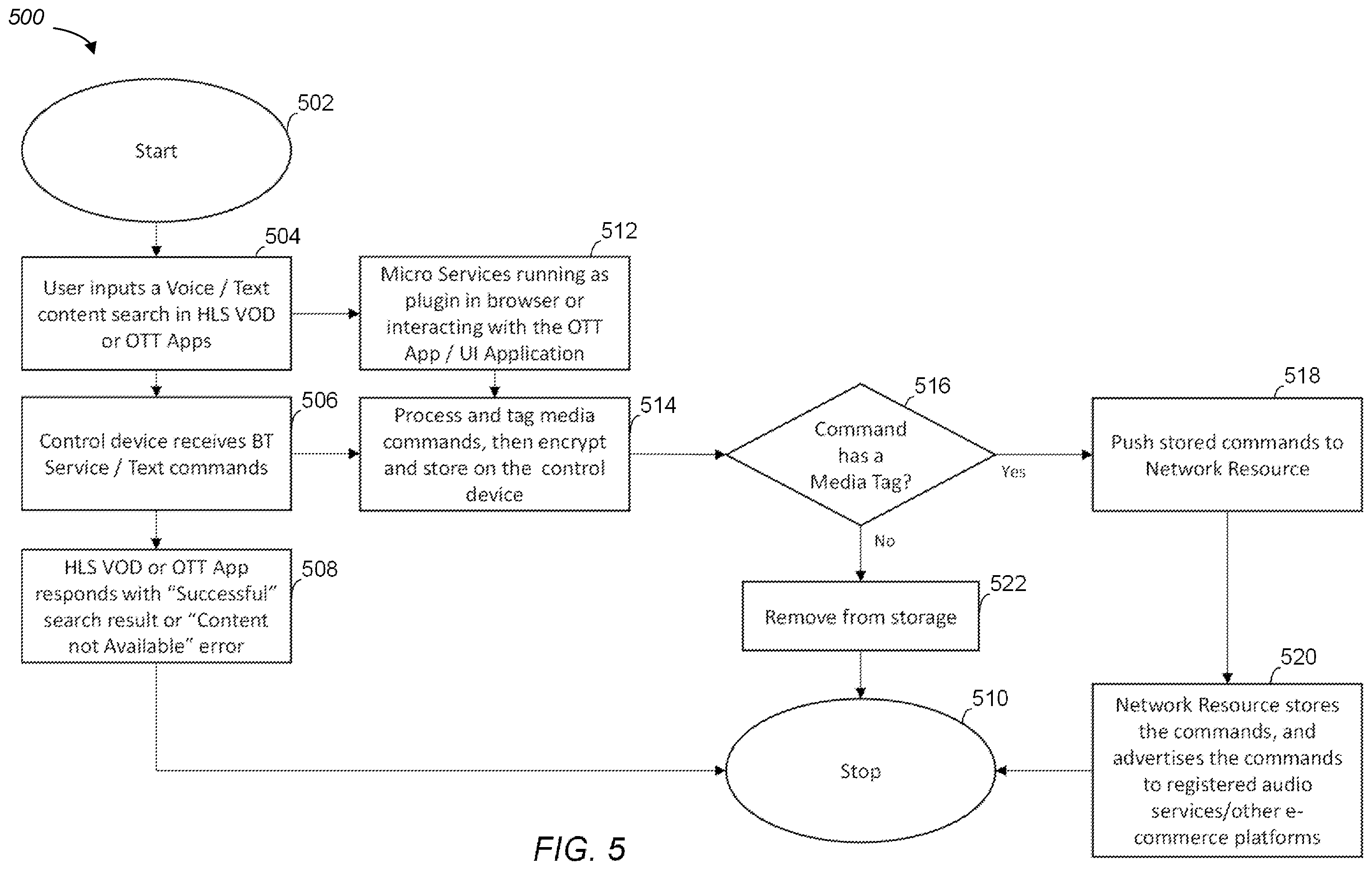 Patent US12126665 Figure 5 – Command services manager for secure sharing of commands to registered agents