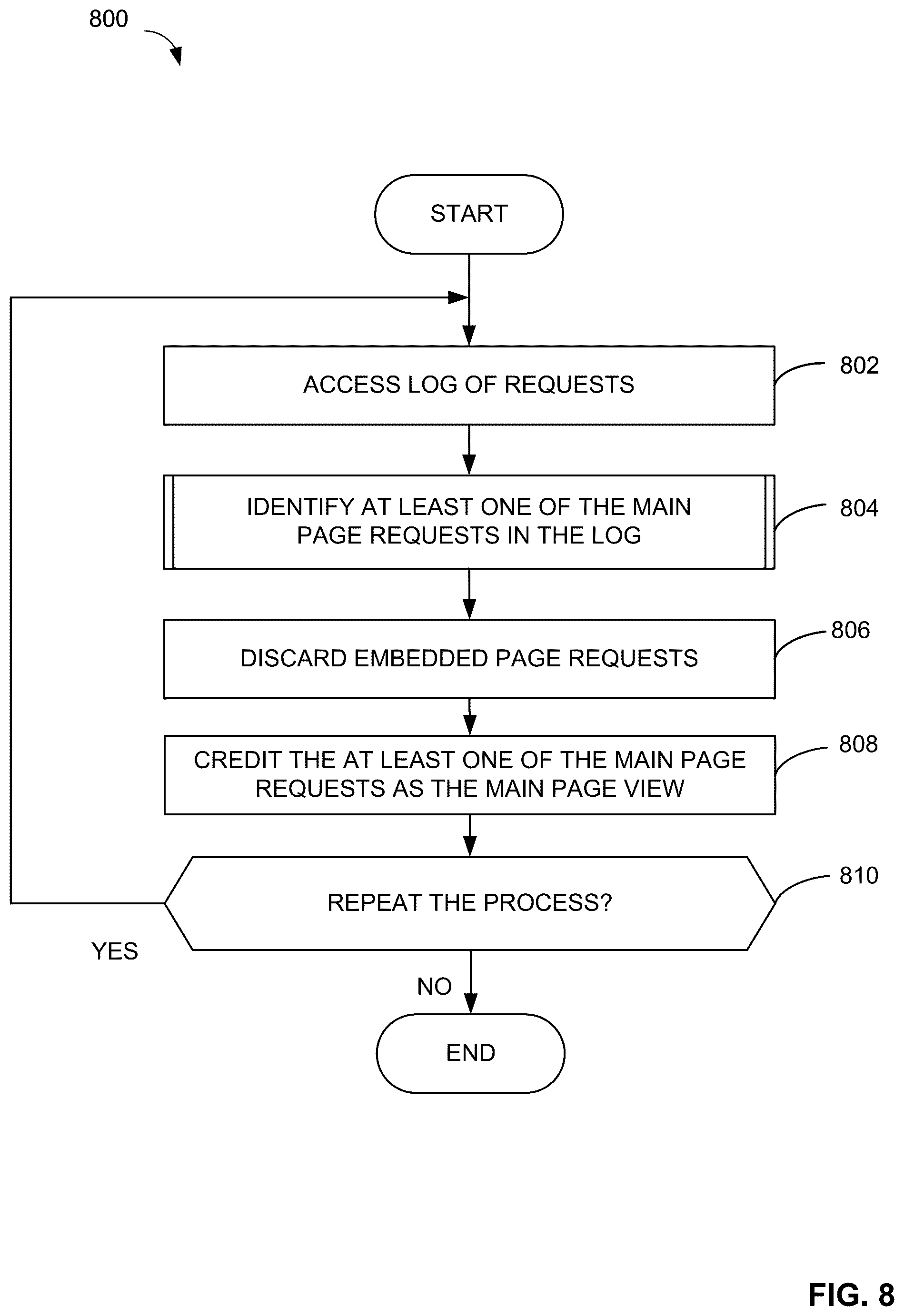 Patent US12126697 Figure 8 – Methods and apparatus to identify main page views