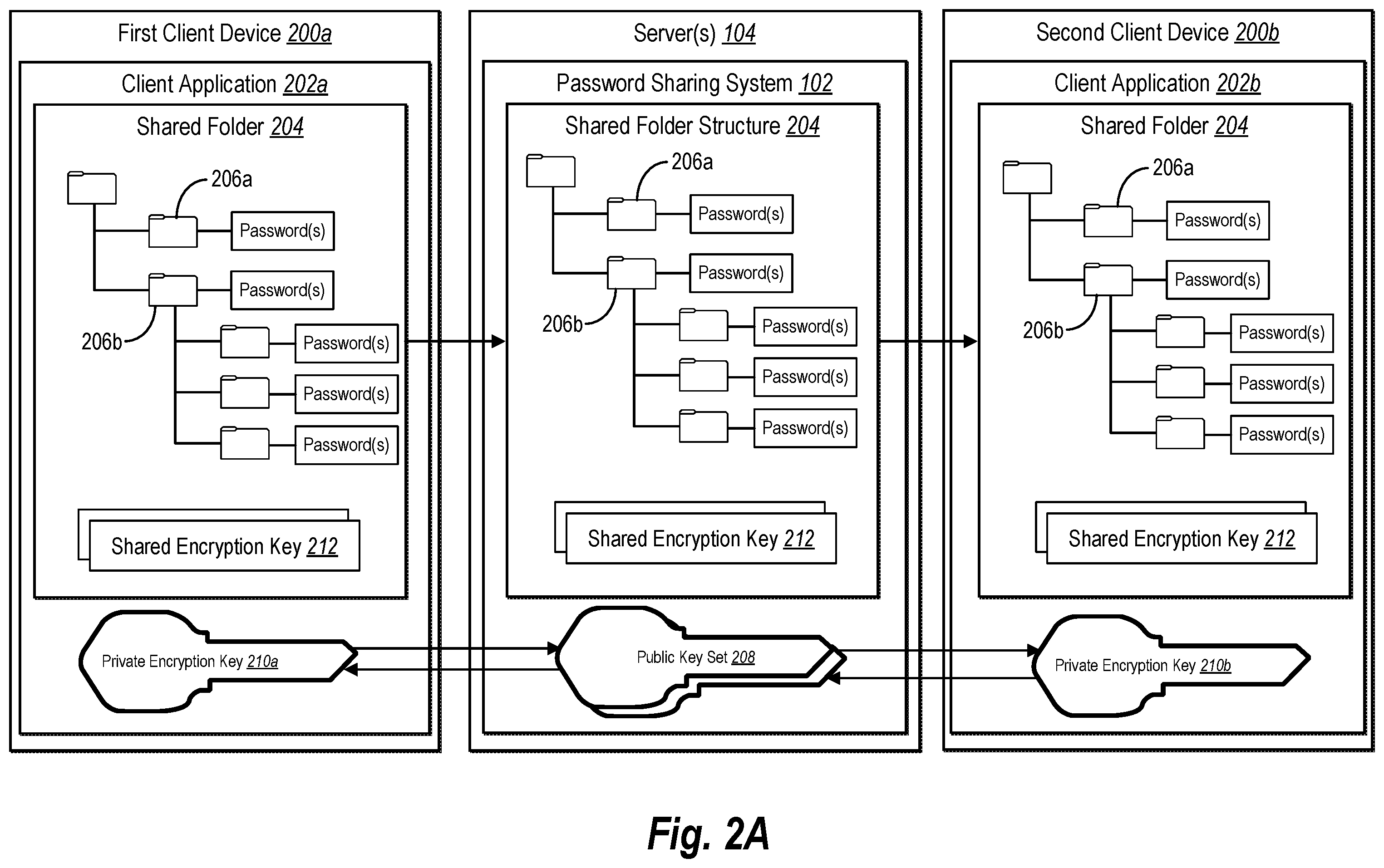 Patent US12126719 Figure 2 – Utilizing encryption key exchange with access permissions to share passwords among devices via a shared folder