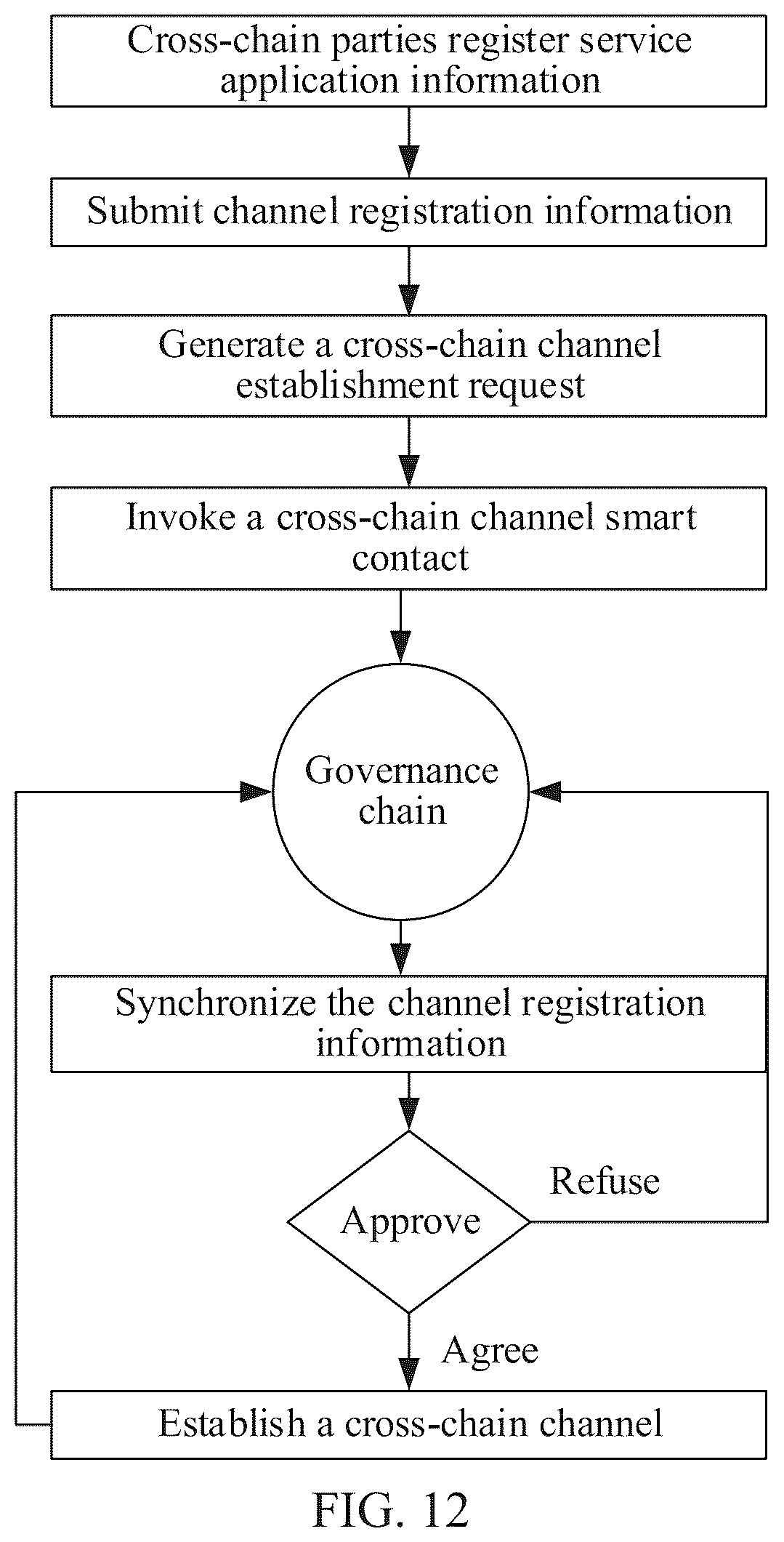 Patent US12126734 Figure 14 – Cross-chain data transmission method and apparatus, computer device, storage medium, and computer program product