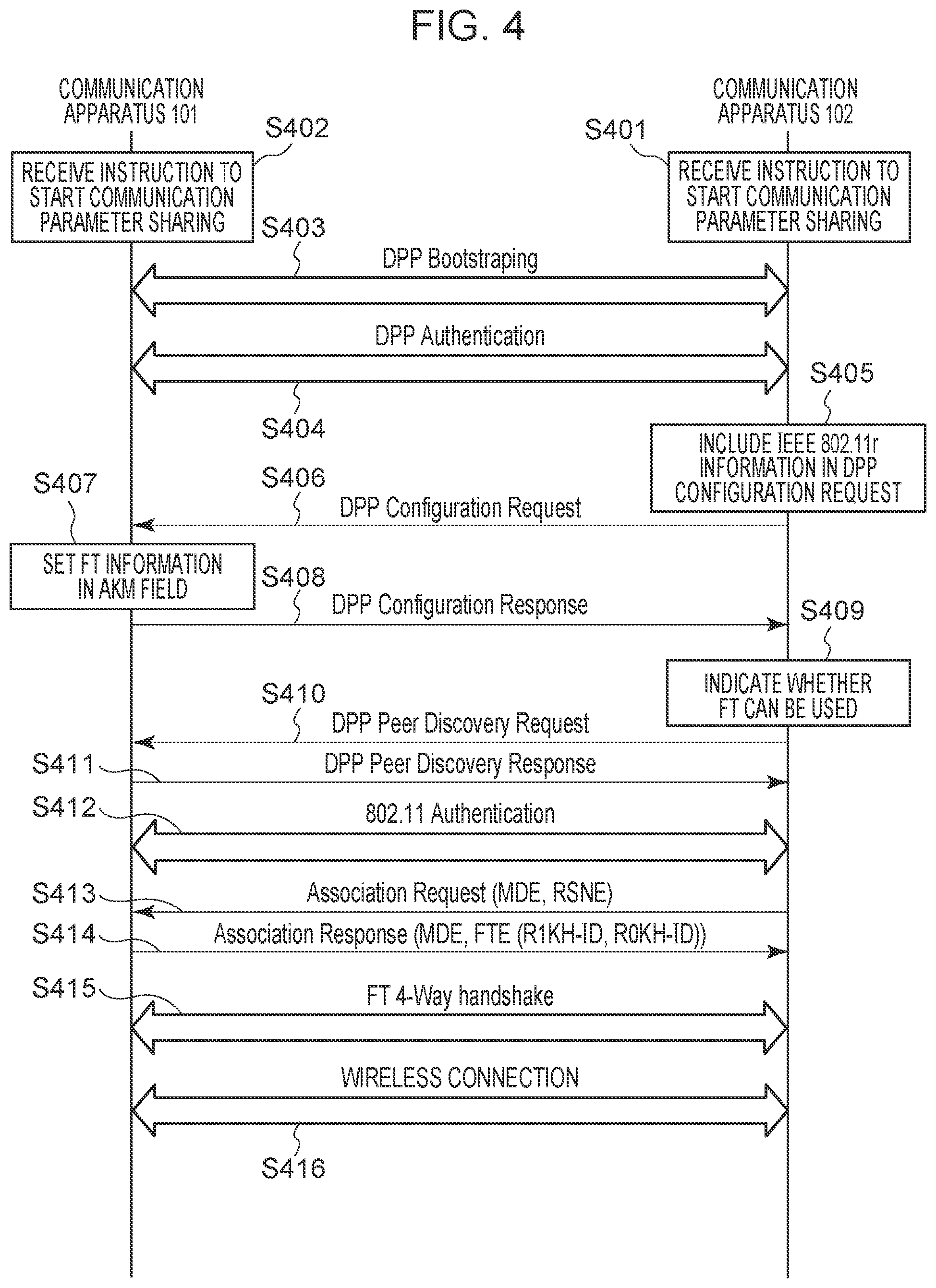 Patent US12126996 Figure 4 – Communication apparatus using device provisioning protocol to send or receive a communication parameter for executing 802.11r fast transition connection processing, and communication method and storage medium thereof