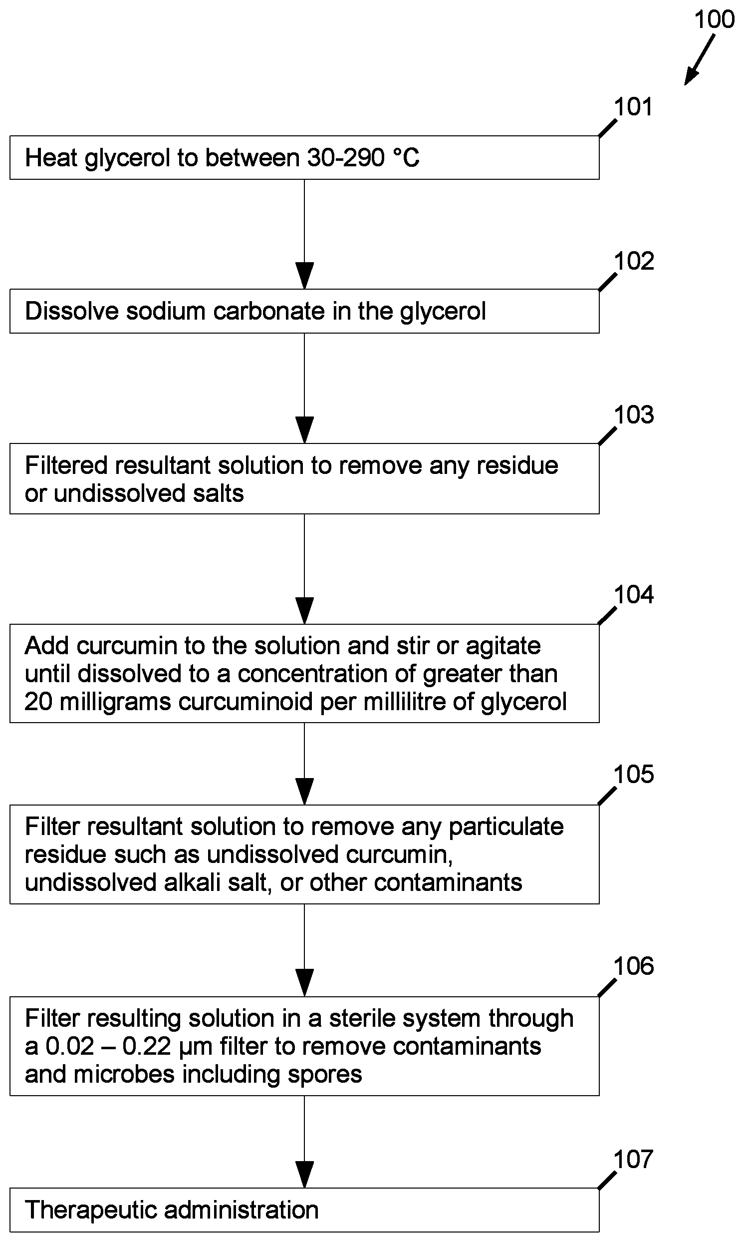 Patent US12128011 Figure 1 – Therapeutically administrable high dose non-aqueous curcuminoid solutions