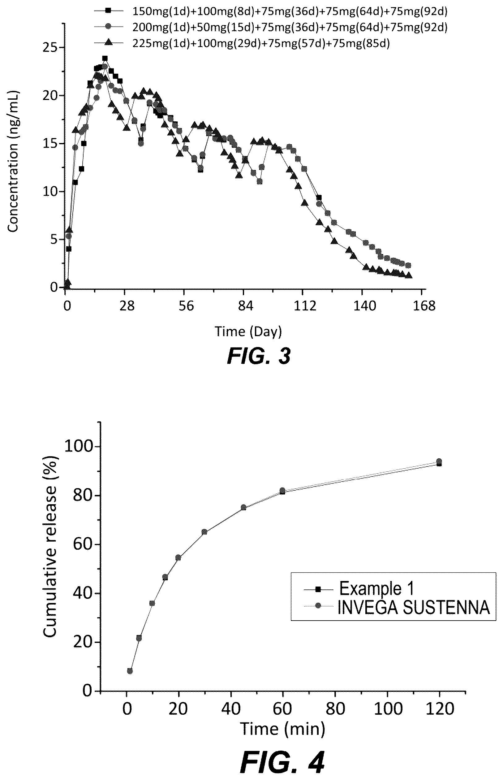 Patent US12128049 Figure 2 – Dosage regimen of paliperidone palmitate extended-release injectable suspension