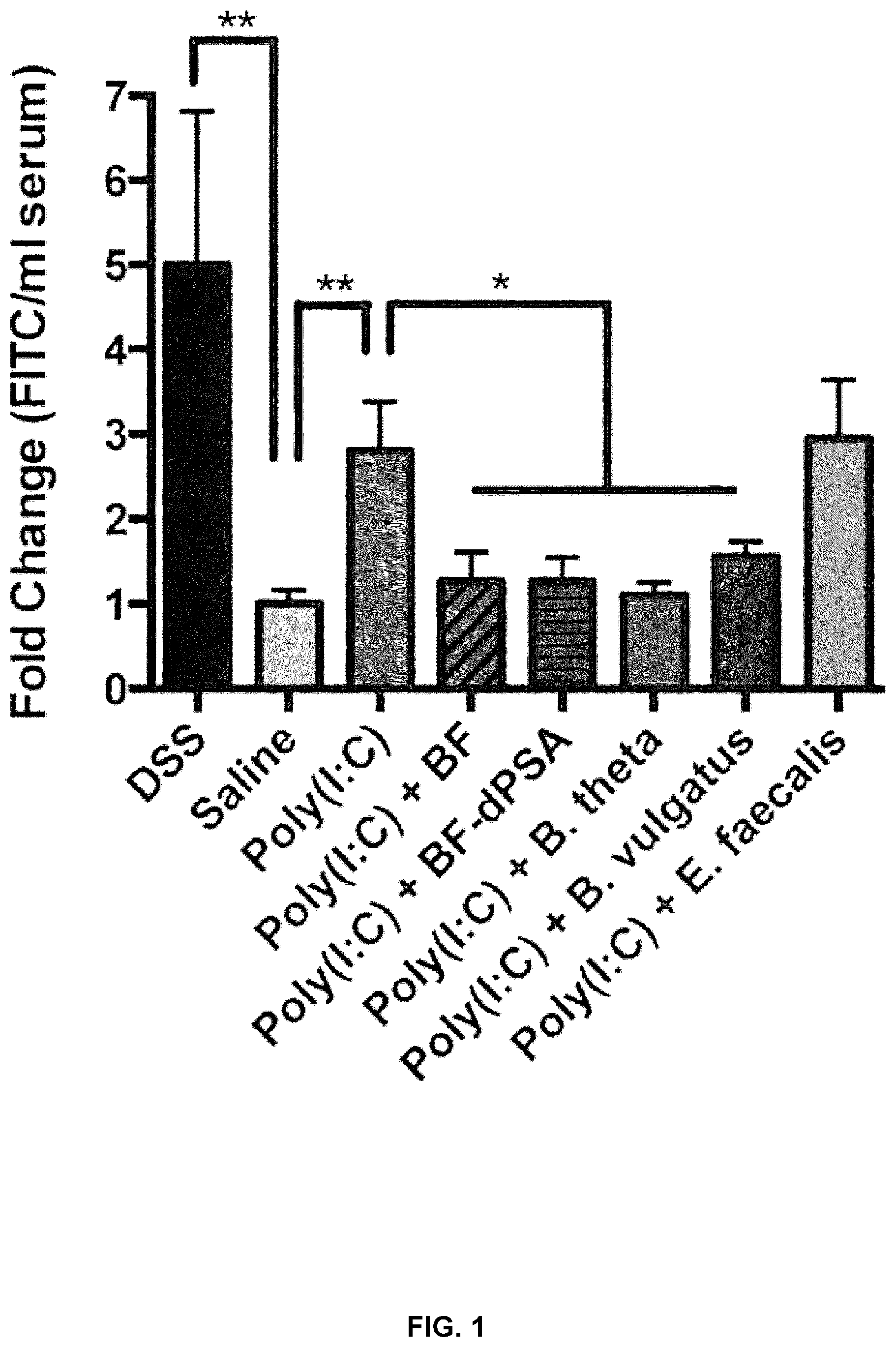 Patent US12128075 Figure 1 – Compositions and methods comprising bacteria for improving behavior in neurodevelopmental disorders