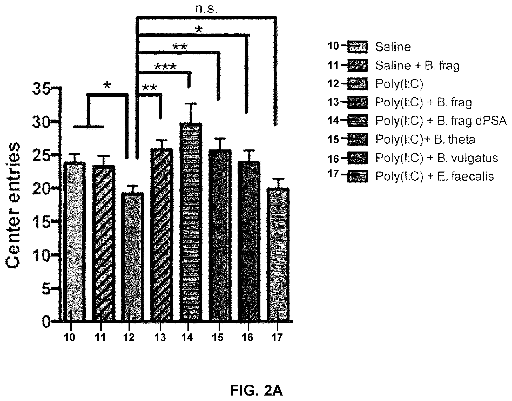 Patent US12128075 Figure 2 – Compositions and methods comprising bacteria for improving behavior in neurodevelopmental disorders