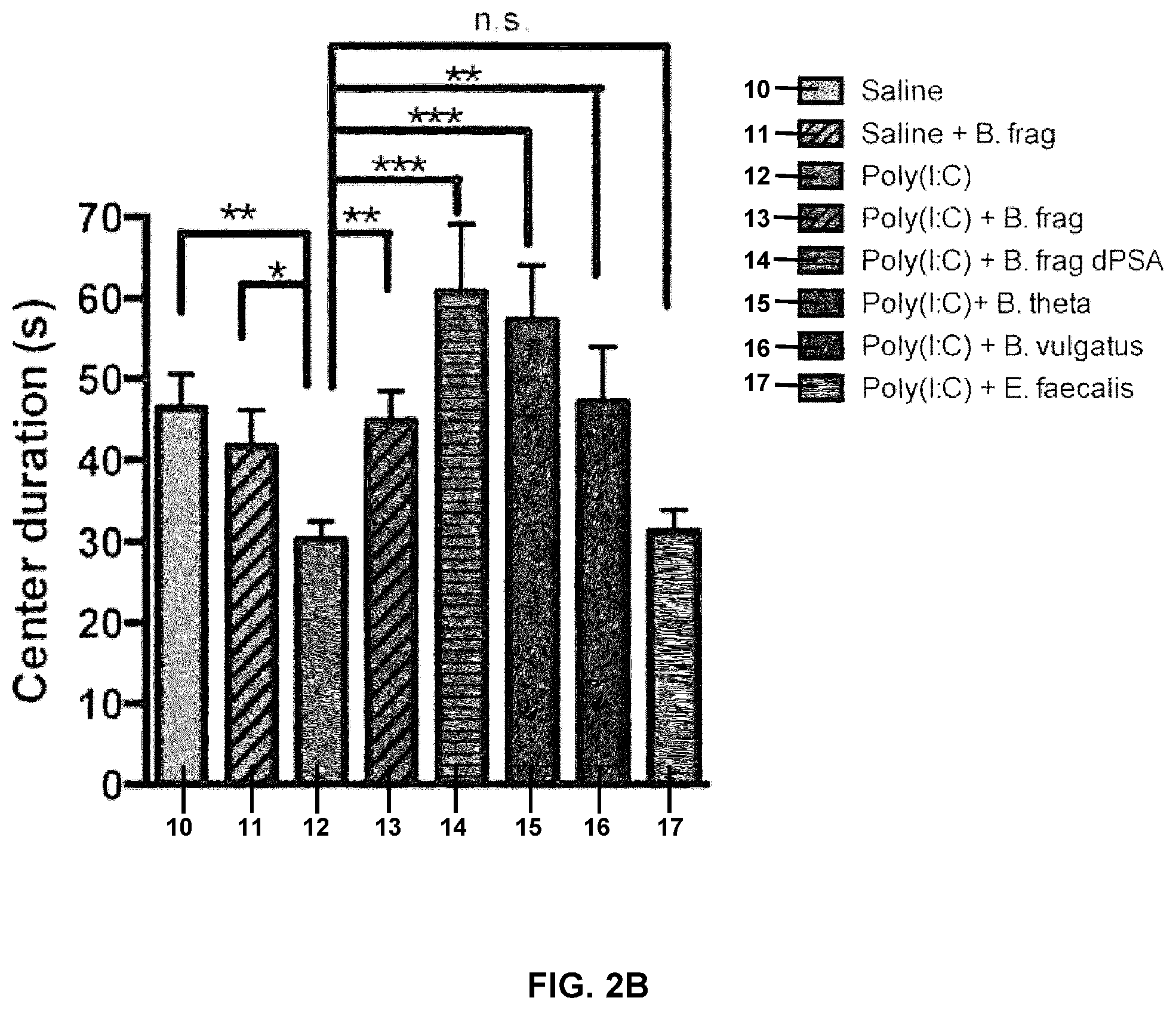 Patent US12128075 Figure 3 – Compositions and methods comprising bacteria for improving behavior in neurodevelopmental disorders
